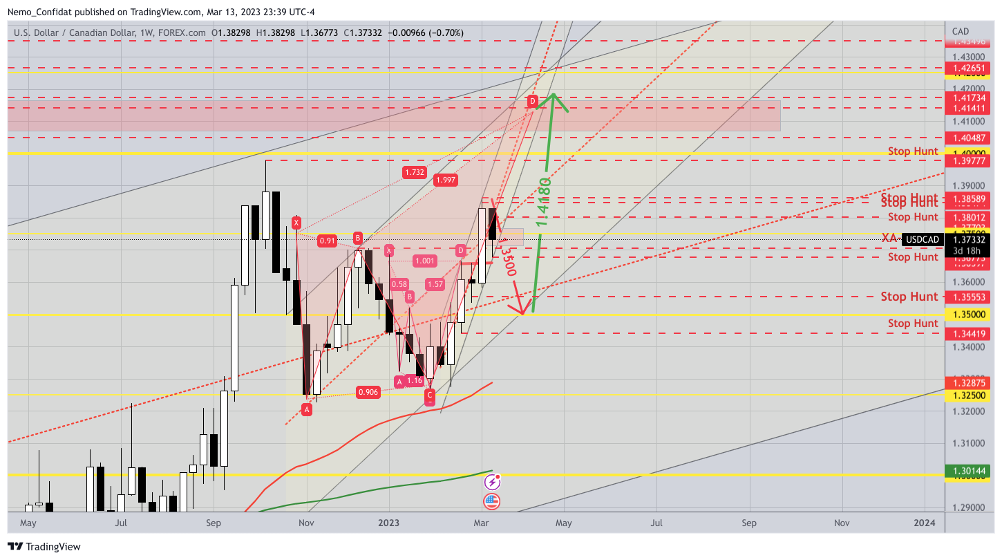 FOREXCOM:USDCAD Chart Image by Nemo_Confidat