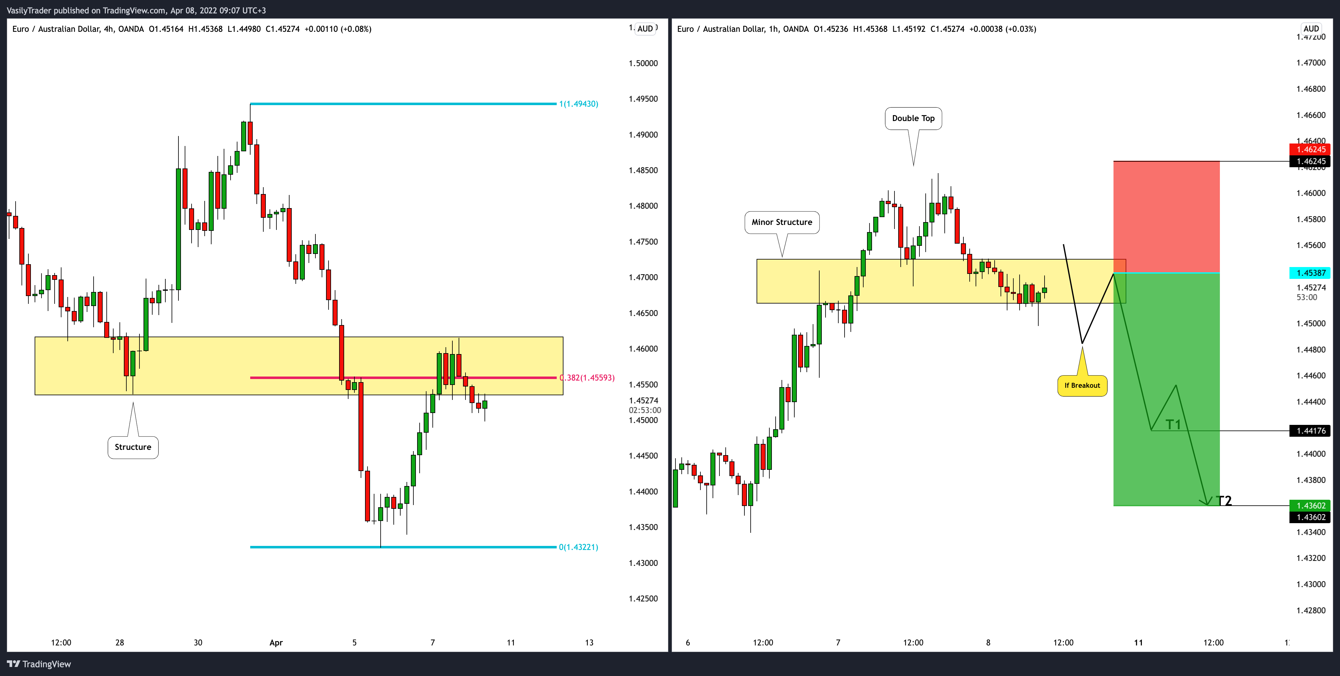 Immagine del grafico OANDA:EURAUD di VasilyTrader