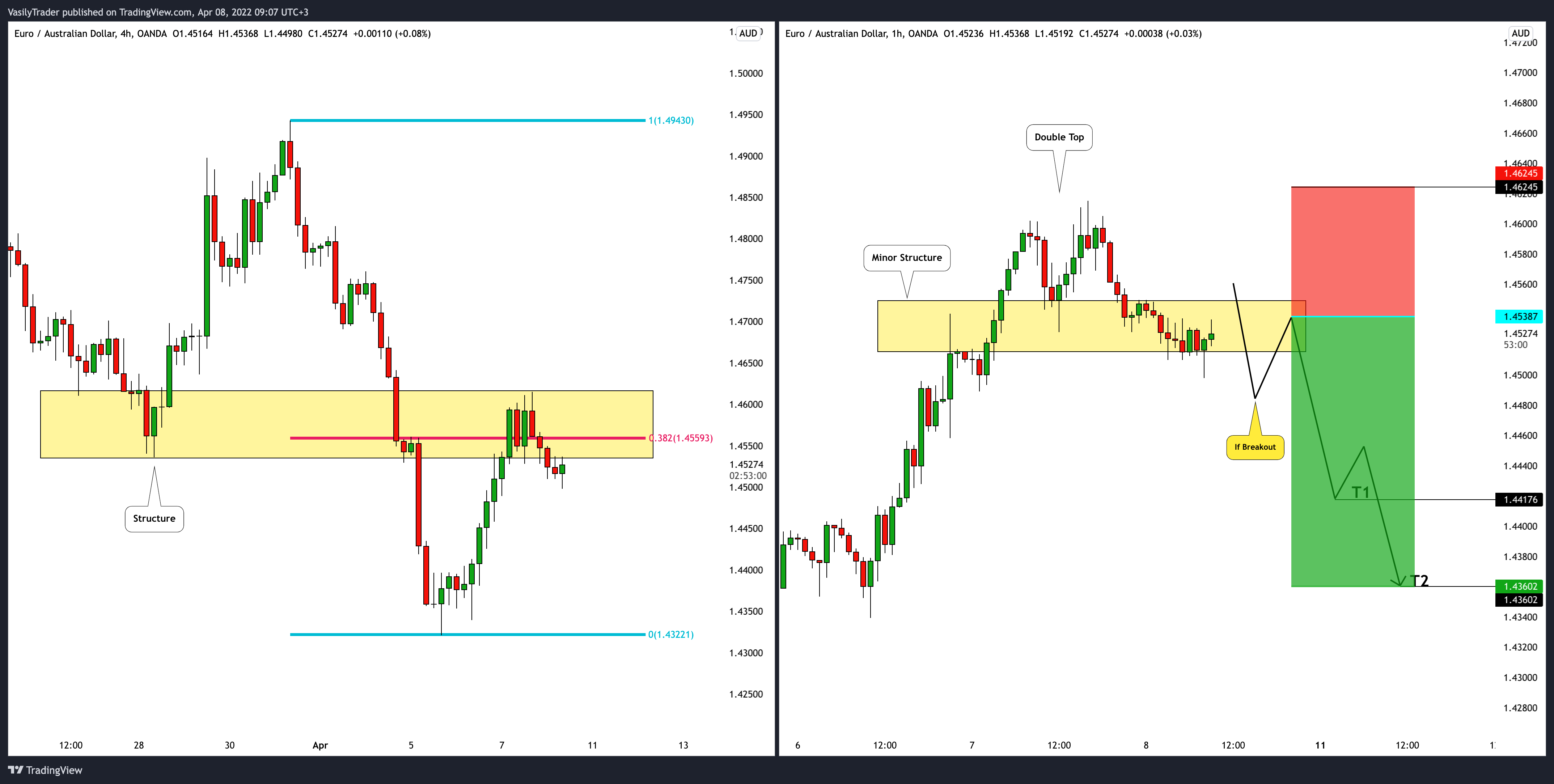 OANDA:EURAUD Chart Image by VasilyTrader