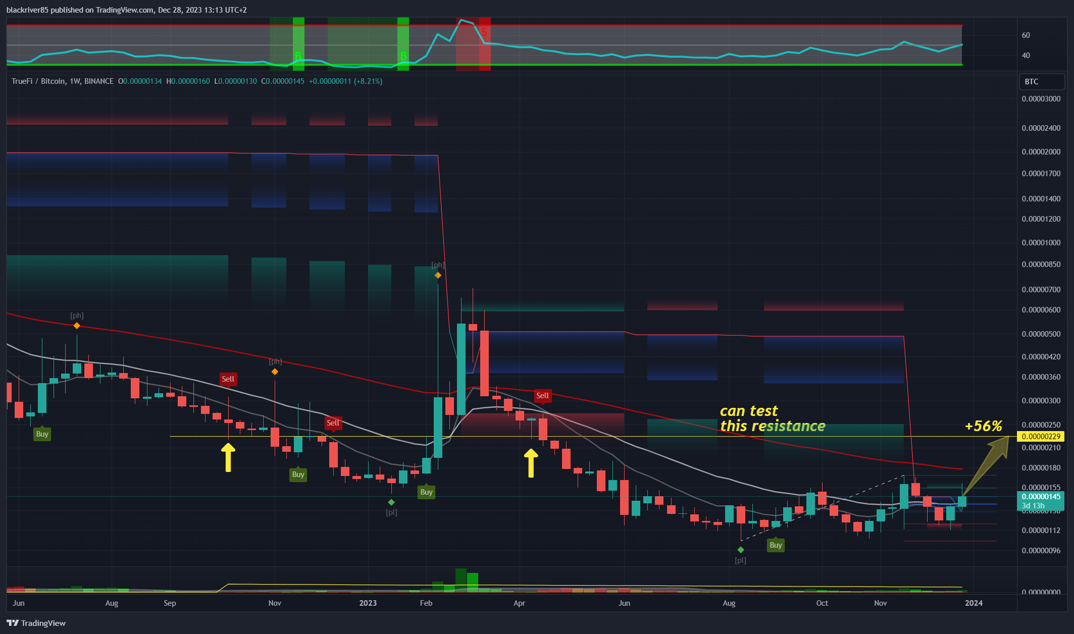 Imej Carta BINANCE:TRUBTC oleh blackriver85