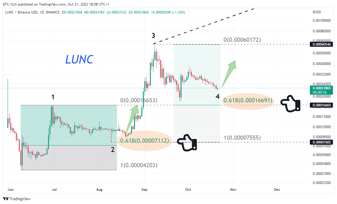 Imej Carta BINANCE:LUNCBUSD oleh BTC-XLM