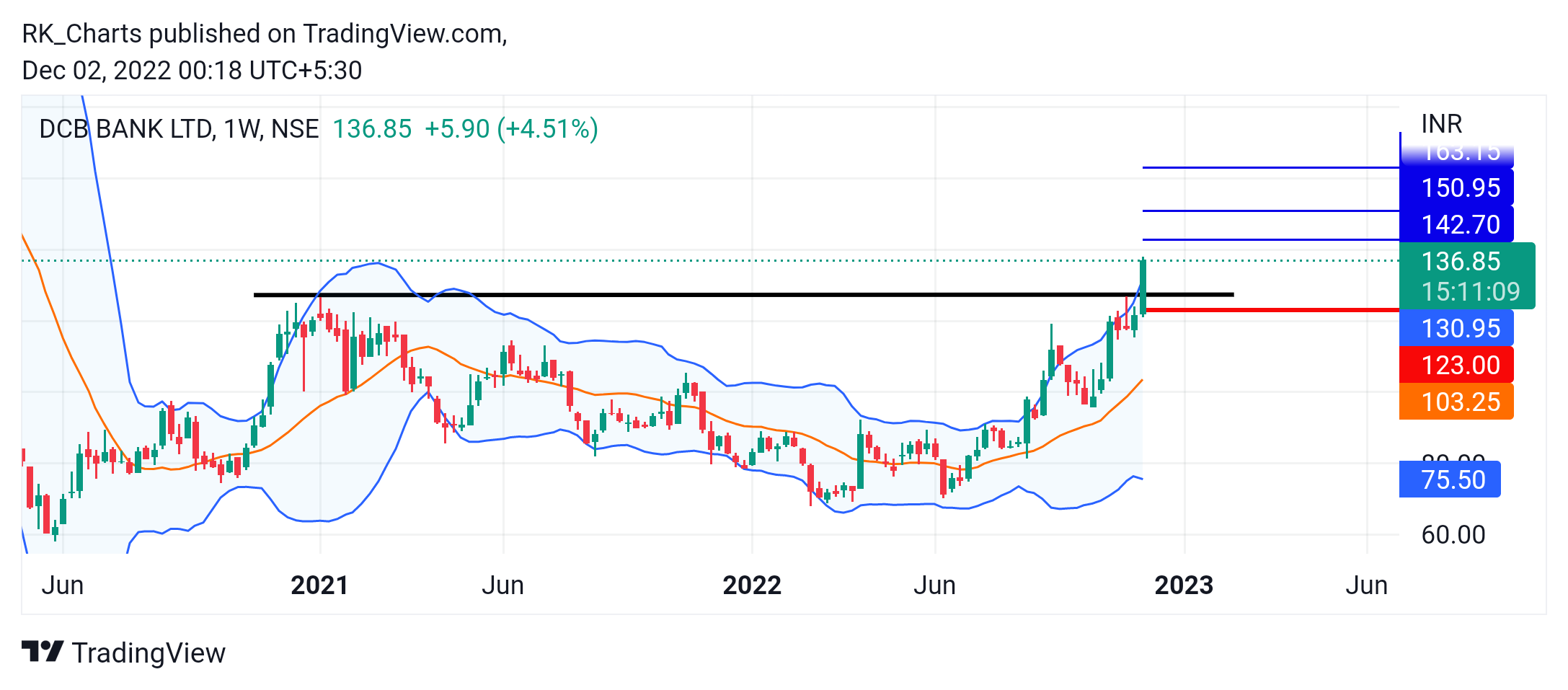 Immagine del grafico NSE:DCBBANK di RK_Chaarts