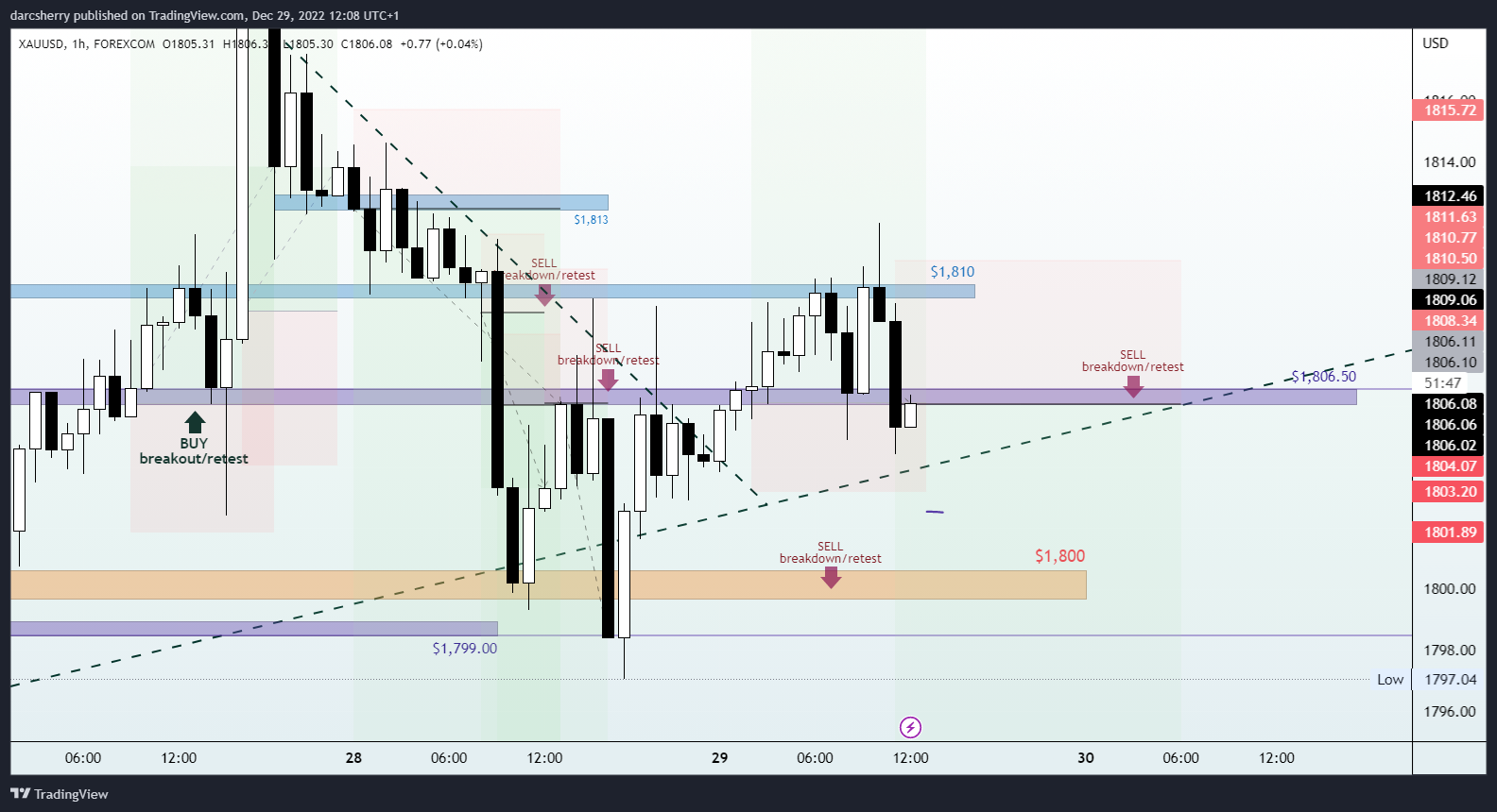 FOREXCOM:XAUUSD圖表圖片，作者：darcsherry
