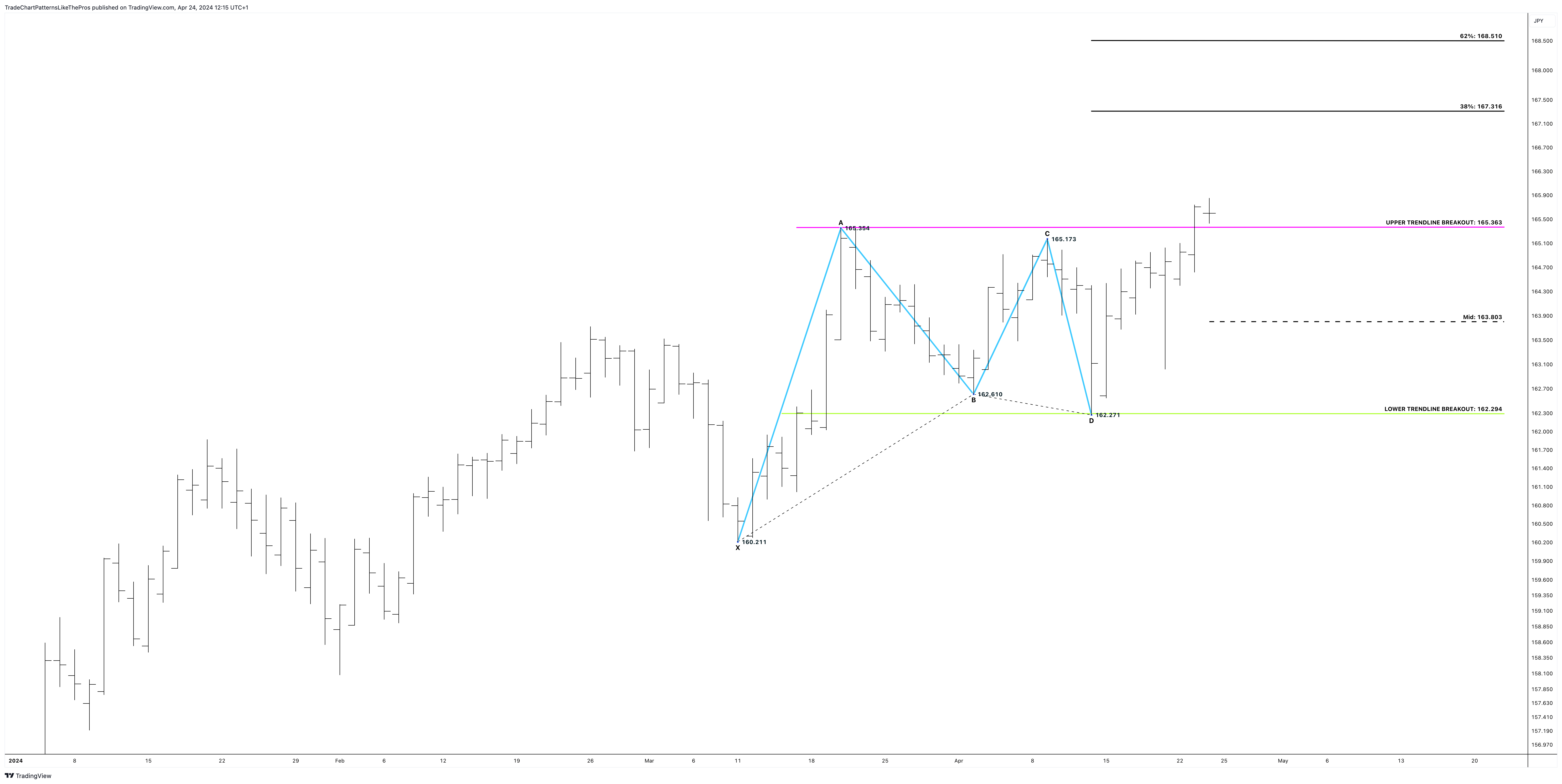 PEPPERSTONE:EURJPY圖表圖片，作者：TradeChartPatternsLikeThePros
