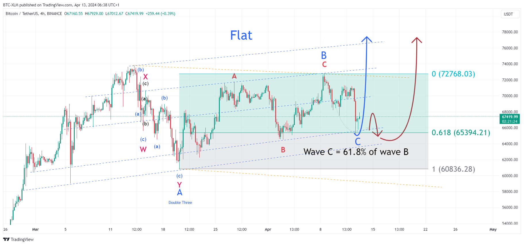 Immagine del grafico BINANCE:BTCUSDT di BTC-XLM