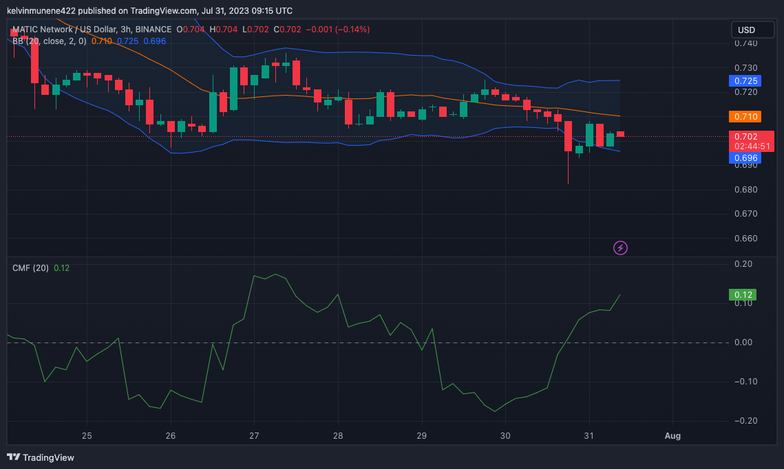 Imej Carta BINANCE:MATICUSD oleh kelvinmunene422