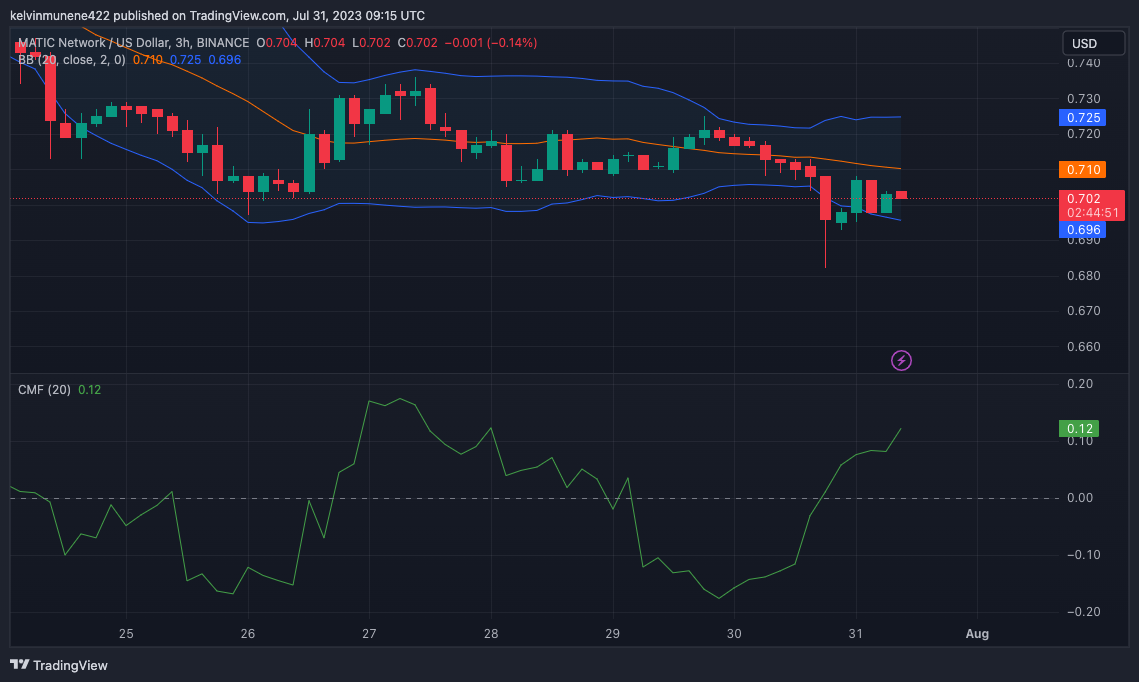 BINANCE:MATICUSD Chart Image by kelvinmunene422