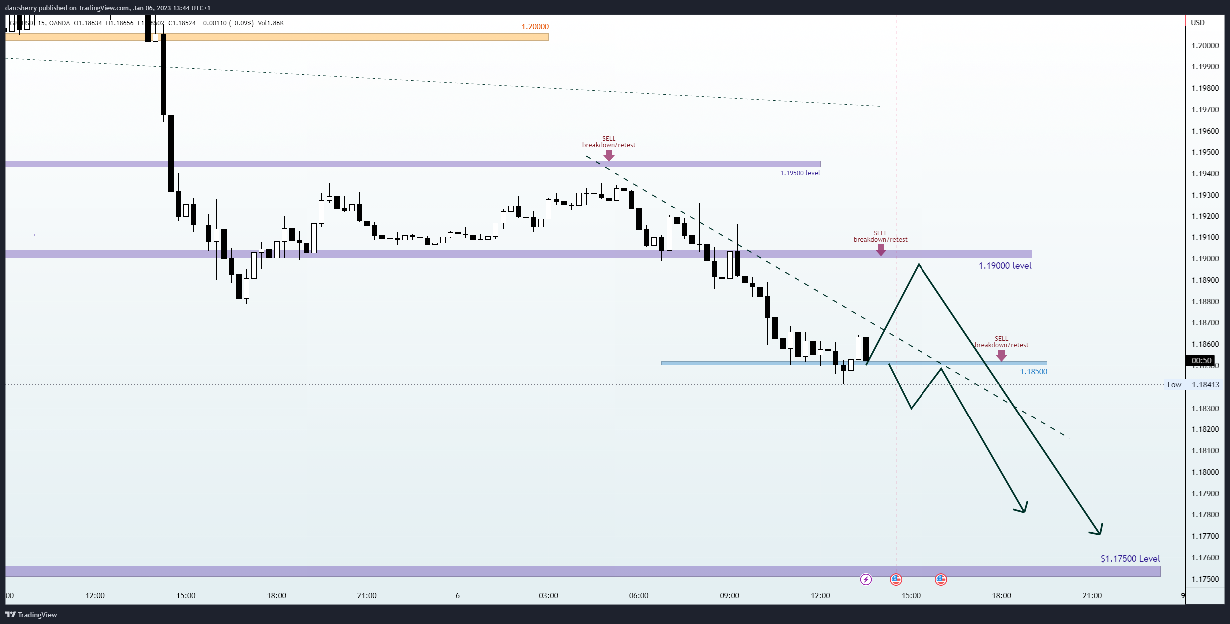 Immagine del grafico OANDA:GBPUSD di darcsherry
