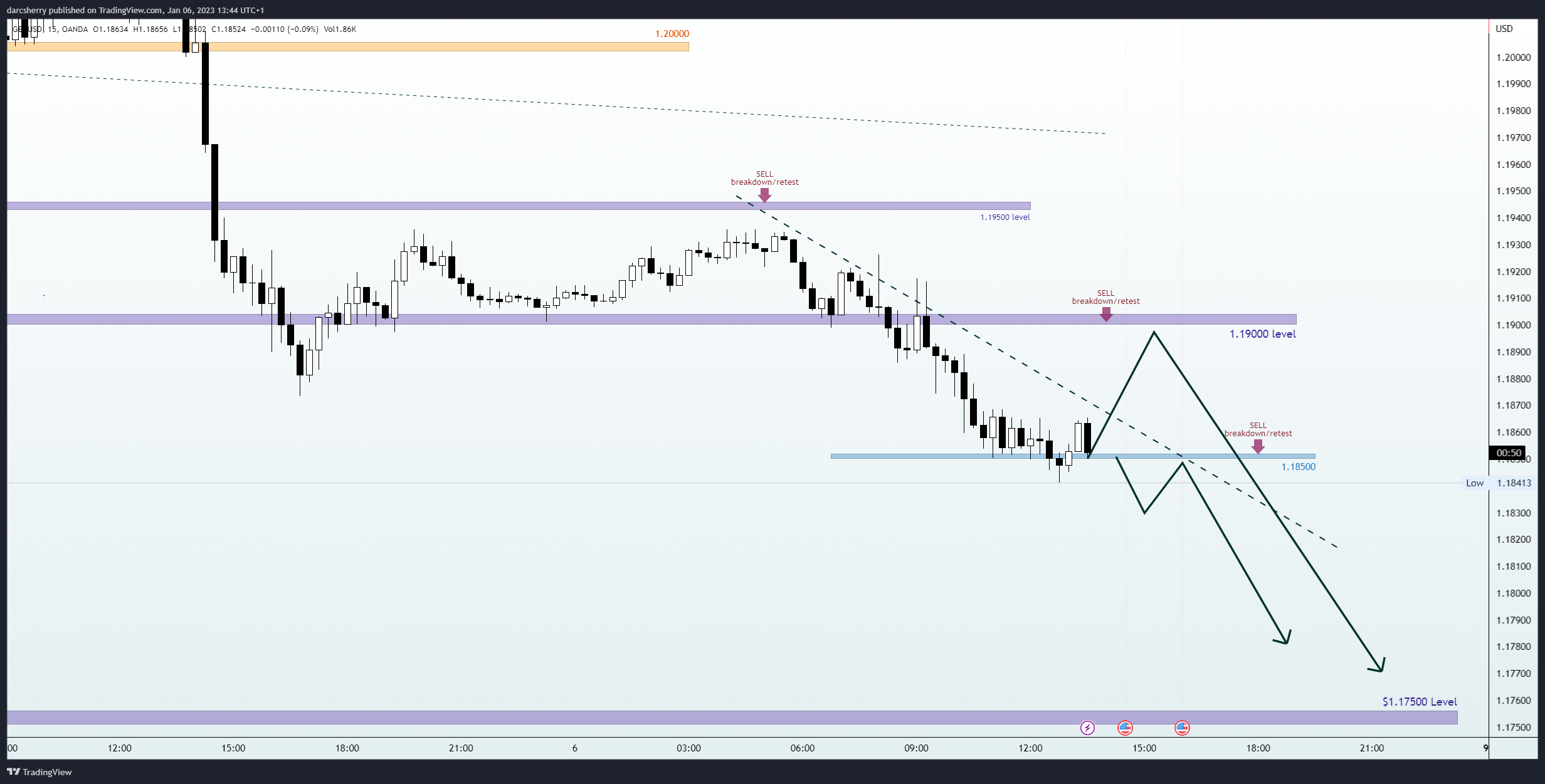 OANDA:GBPUSD Chart Image by darcsherry