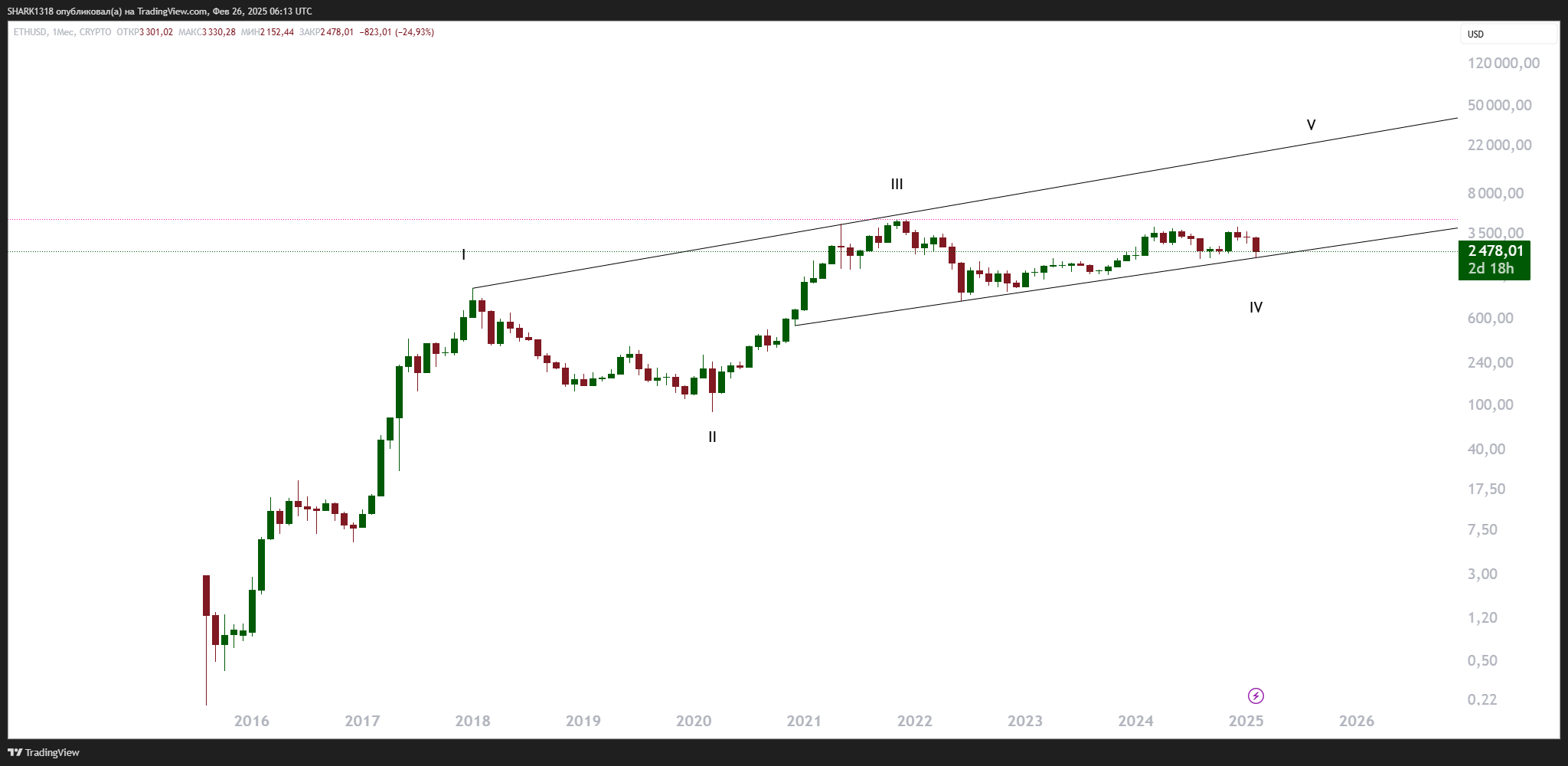 Immagine del grafico CRYPTO:ETHUSD di SHARK1318