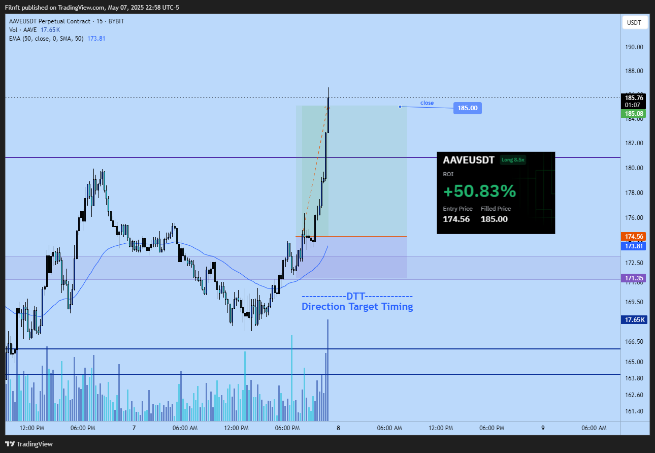 Immagine del grafico BYBIT:AAVEUSDT.P di Filnft
