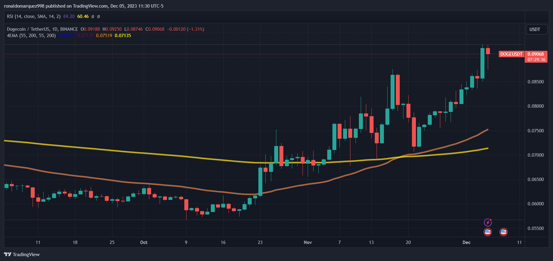 Imej Carta BINANCE:DOGEUSDT oleh ronaldomarquez998