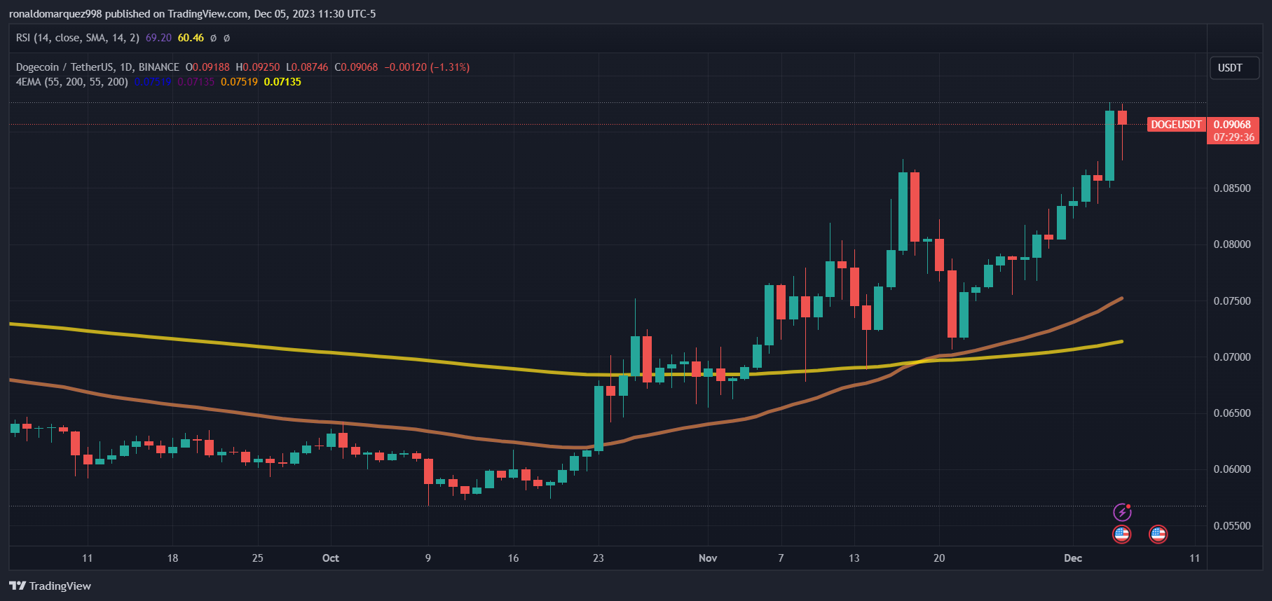 BINANCE:DOGEUSDT チャート画像 - ronaldomarquez998作成