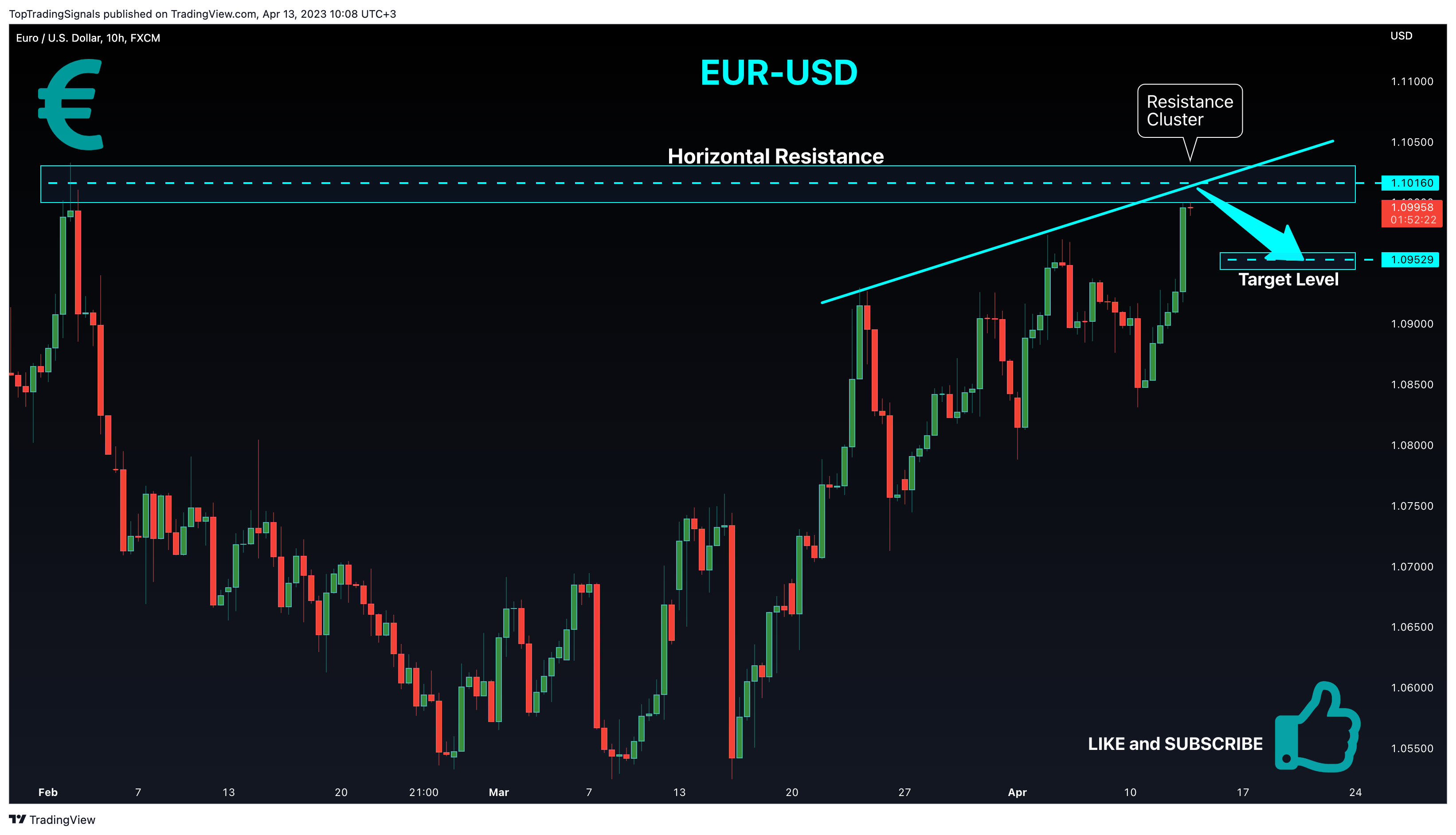 FX:EURUSD チャート画像 - TopTradingSignals作成