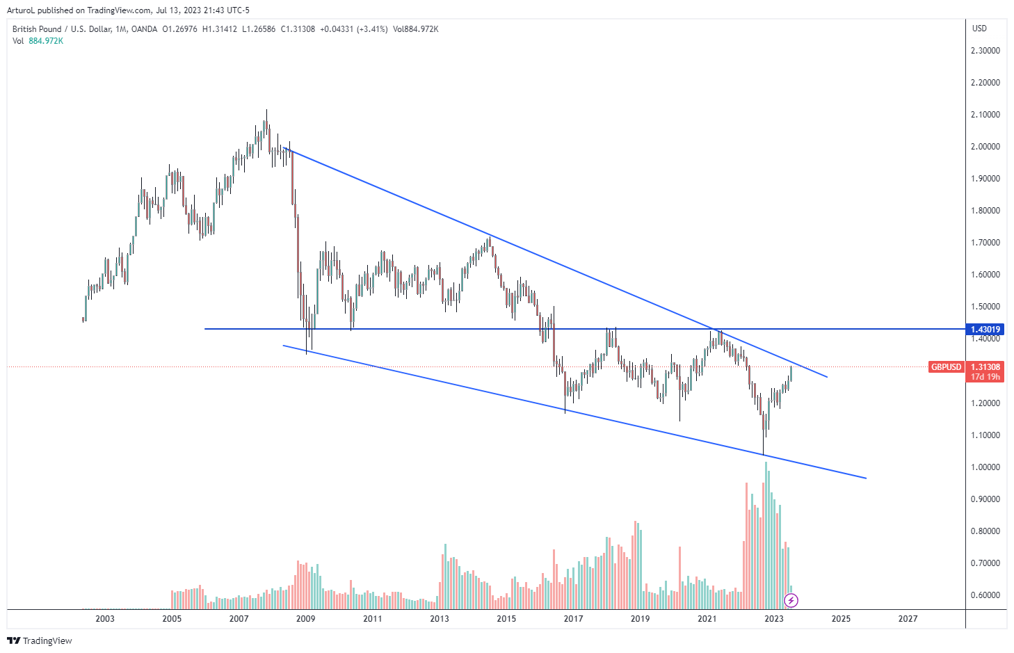 Снимок графика OANDA:GBPUSD от ArturoL