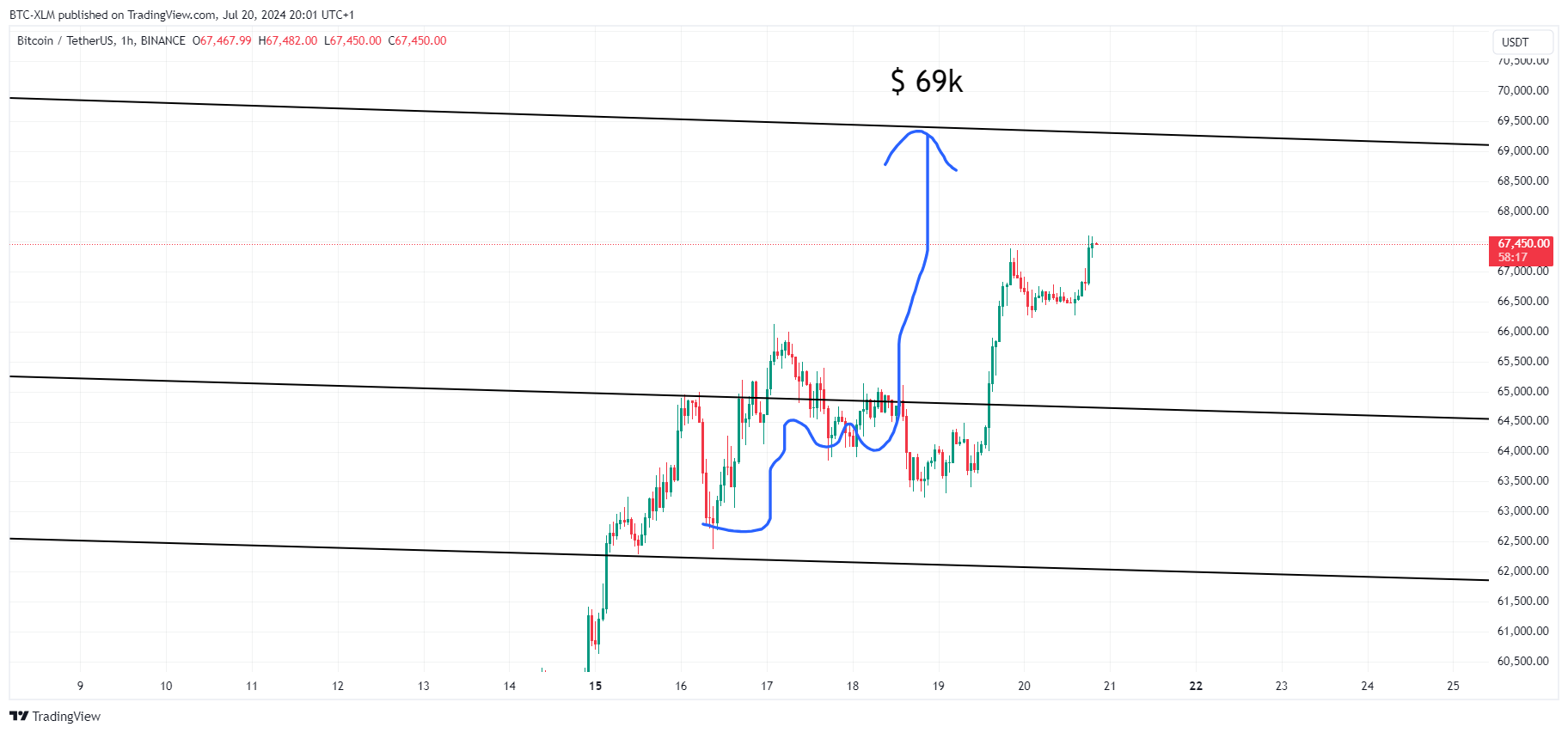 BINANCE:BTCUSDT圖表圖片，作者：BTC-XLM