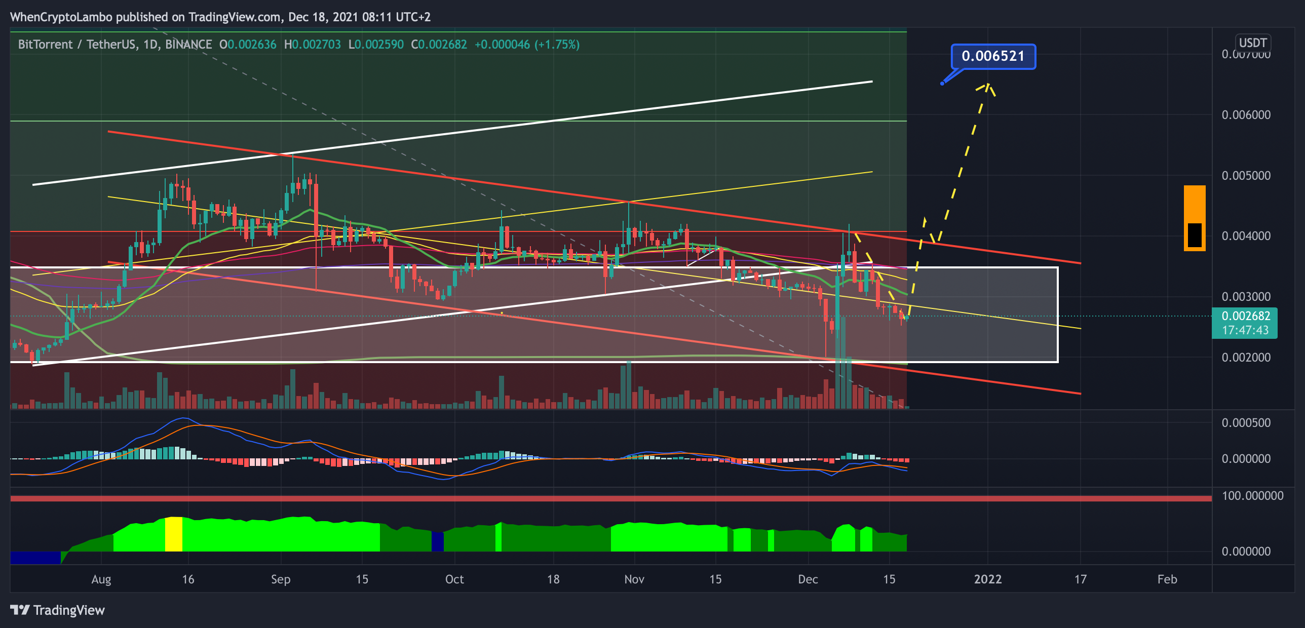 Crypto4light tarafından BINANCE:BTTUSDT Grafik Görseli