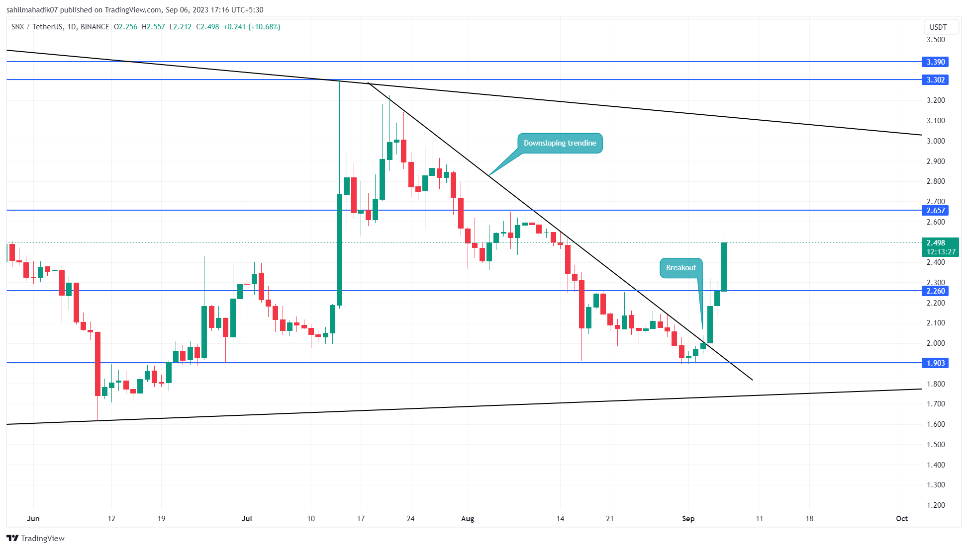 Synthetix Price Analysis