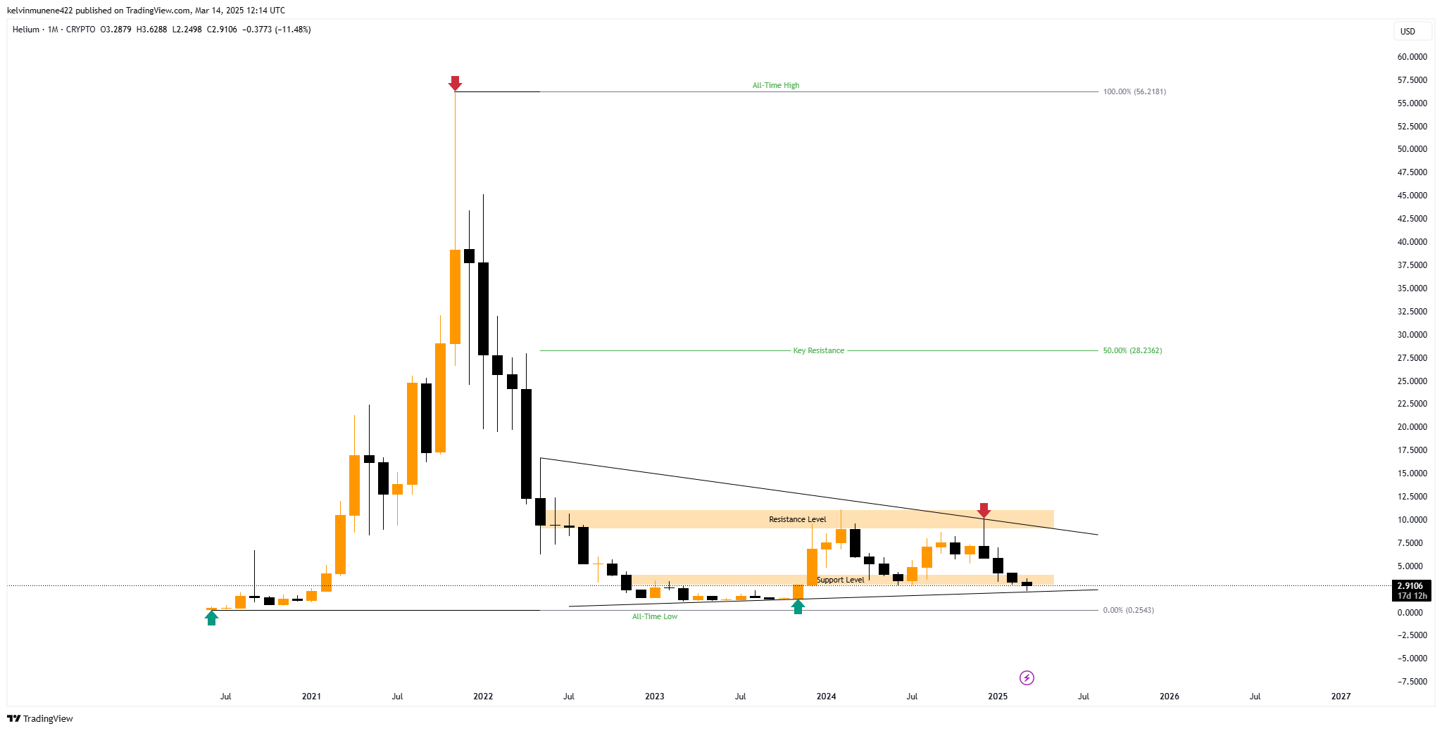 kelvinmunene422 tarafından CRYPTO:HNTUSD Grafik Görseli