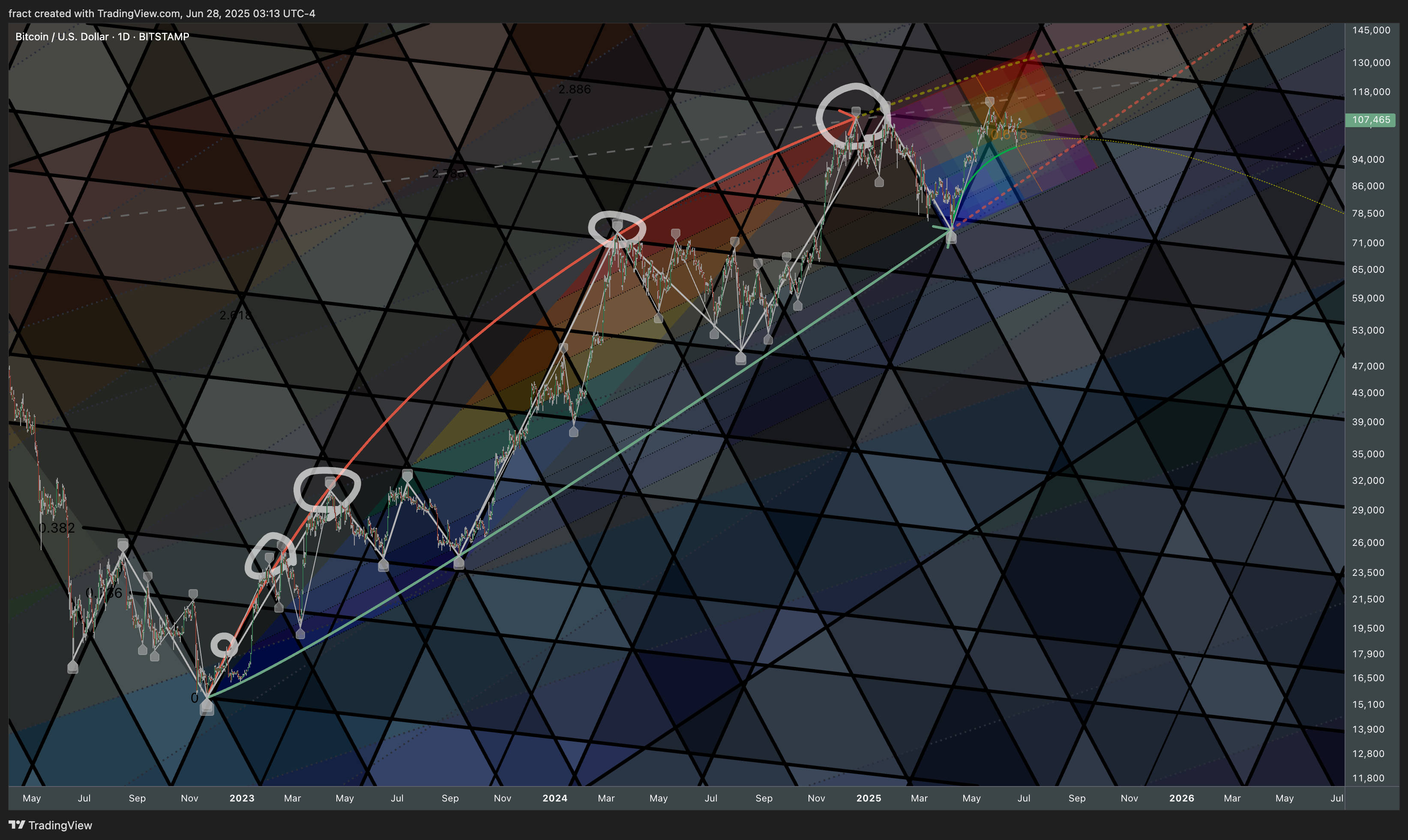 Immagine del grafico BITSTAMP:BTCUSD di fract