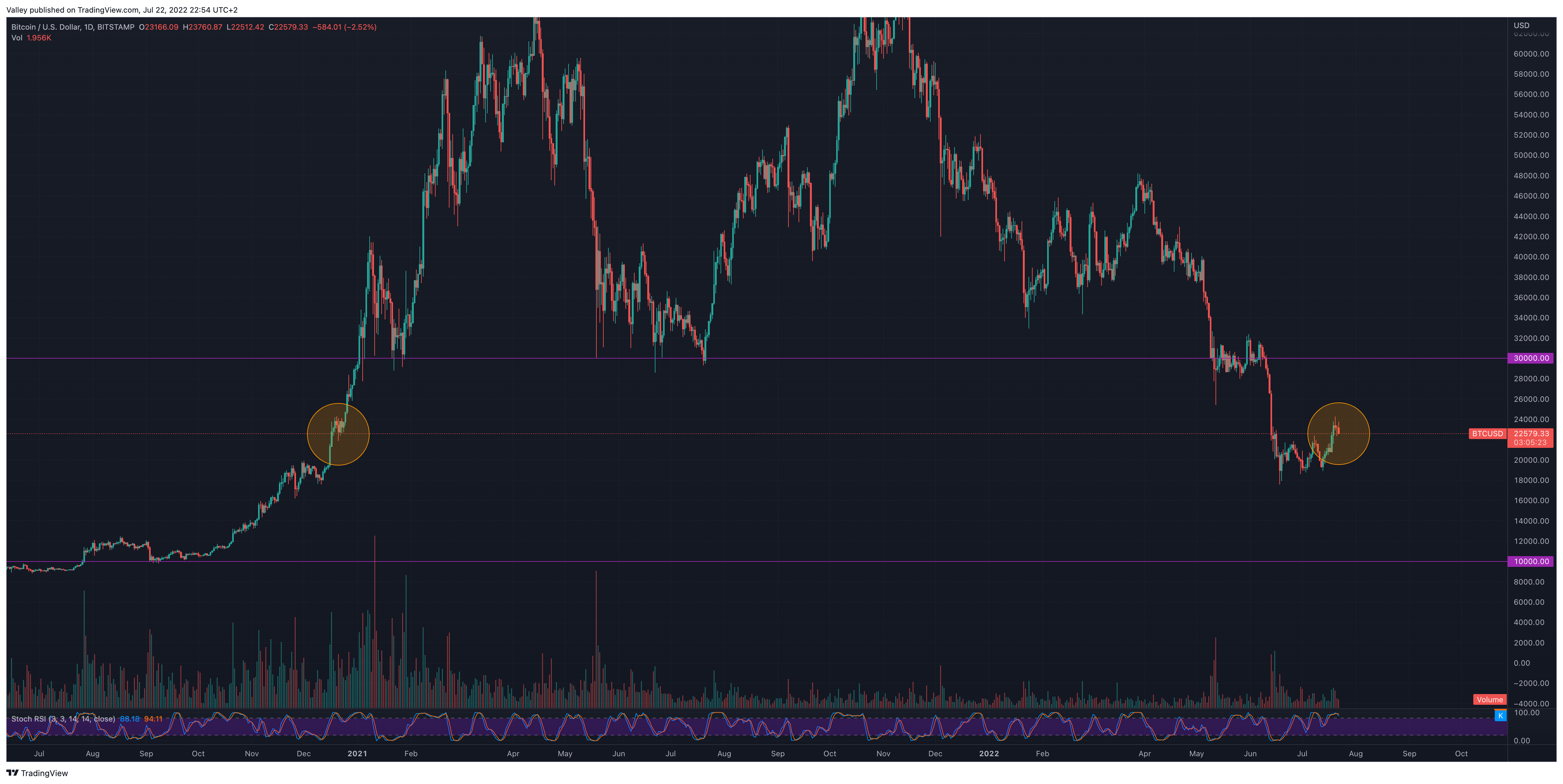 BITSTAMP:BTCUSD Chart Image by Valley
