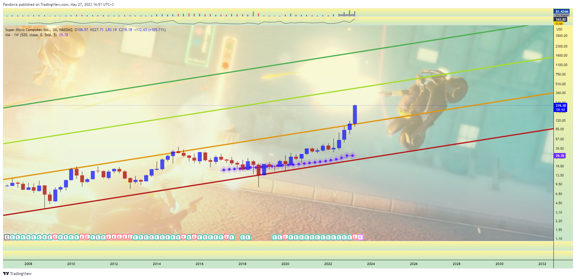 Immagine del grafico NASDAQ:SMCI di PandorraResearch