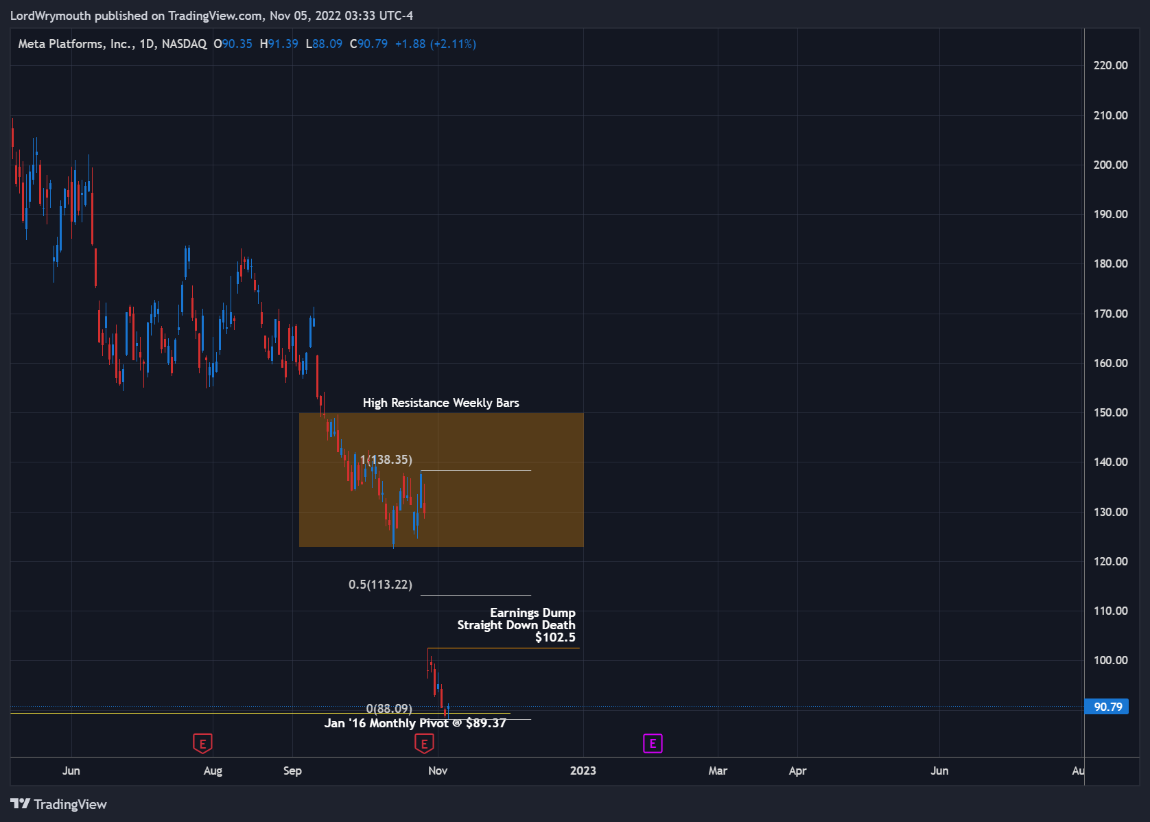 NASDAQ:META圖表圖片，作者：LordWrymouth