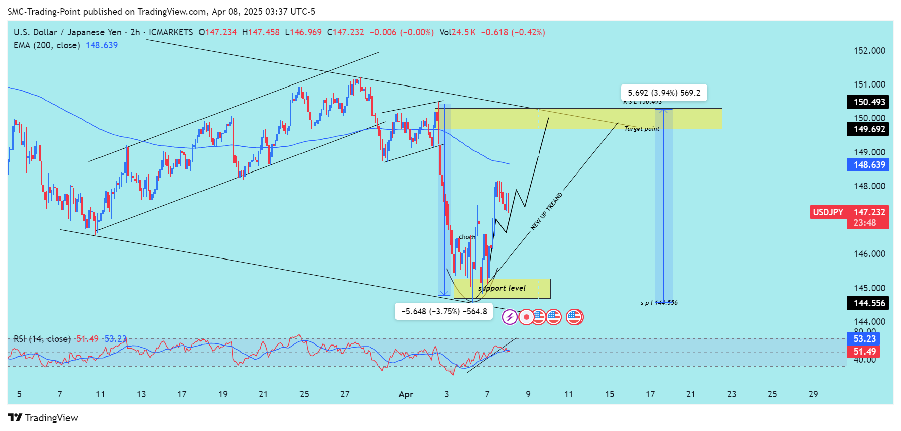 Imej Carta ICMARKETS:USDJPY oleh SMC-Trading-Point