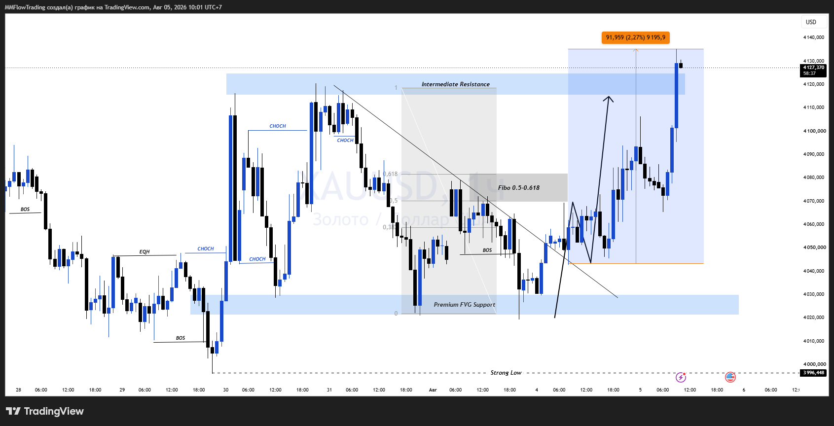 OANDA:XAUUSD Chart Image by MMFlowTrading