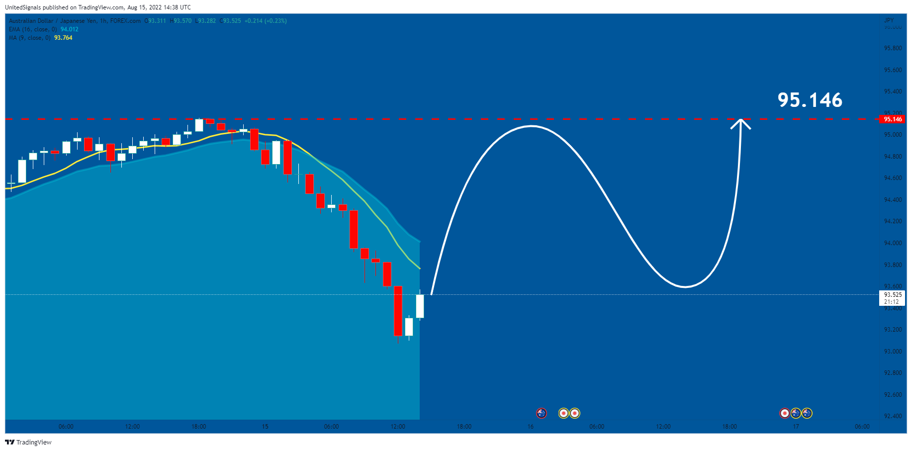 Immagine del grafico FOREXCOM:AUDJPY di UnitedSignals