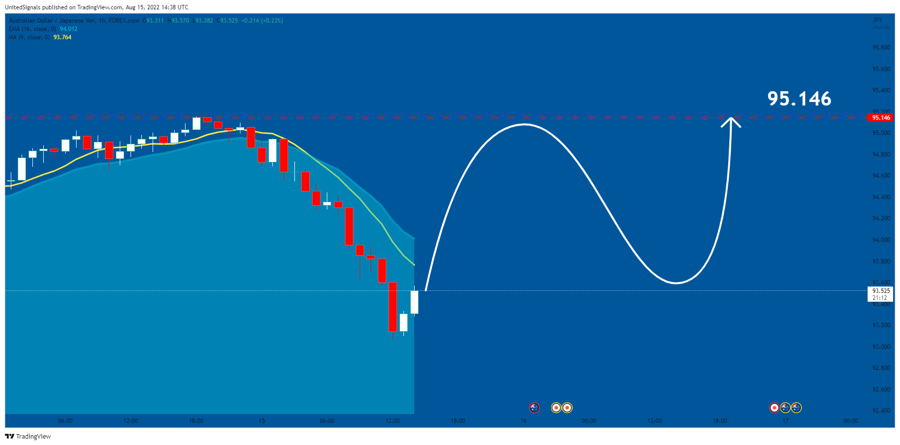 FOREXCOM:AUDJPY Chart Image by UnitedSignals