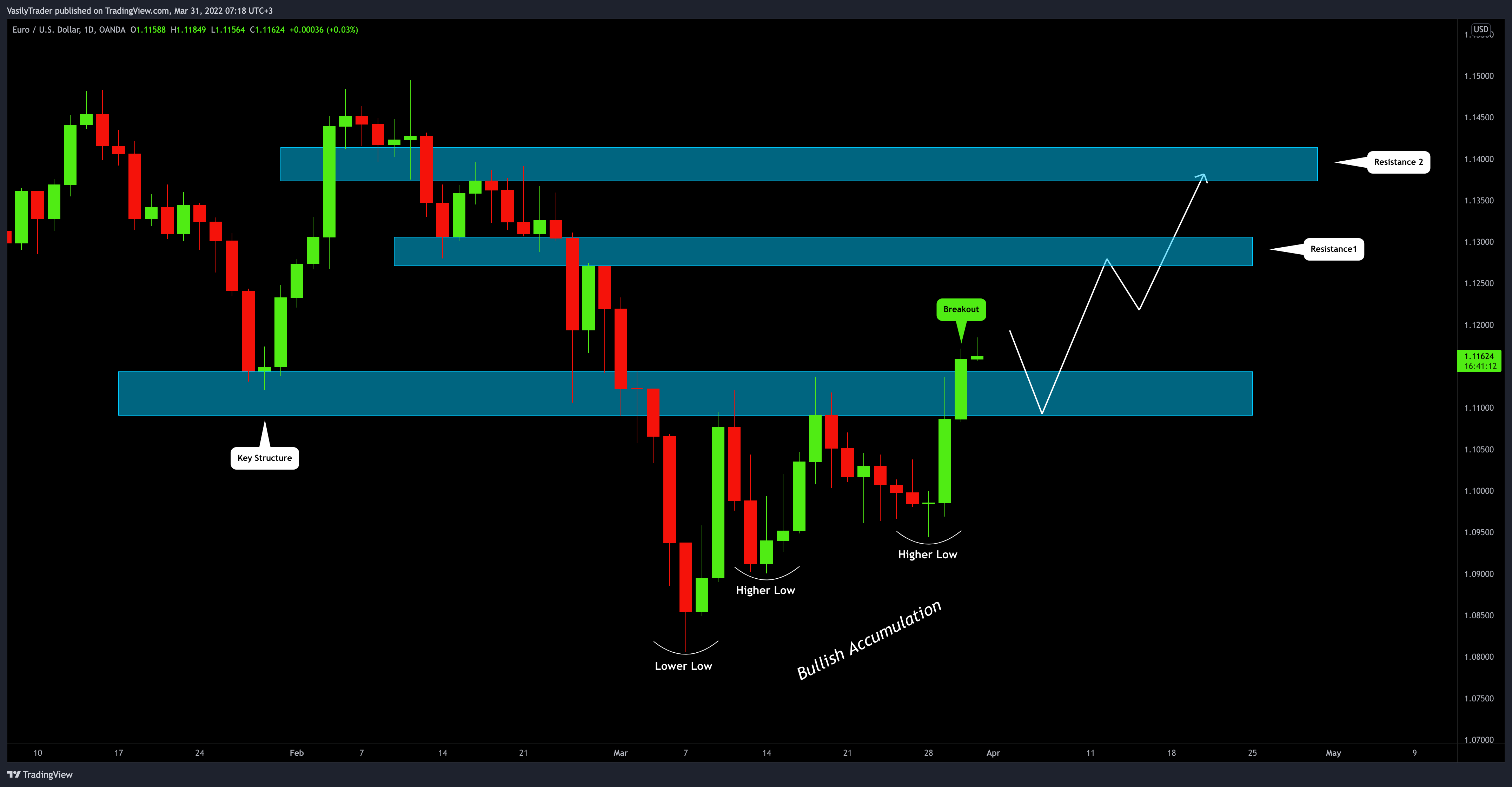 Imej Carta OANDA:EURUSD oleh VasilyTrader