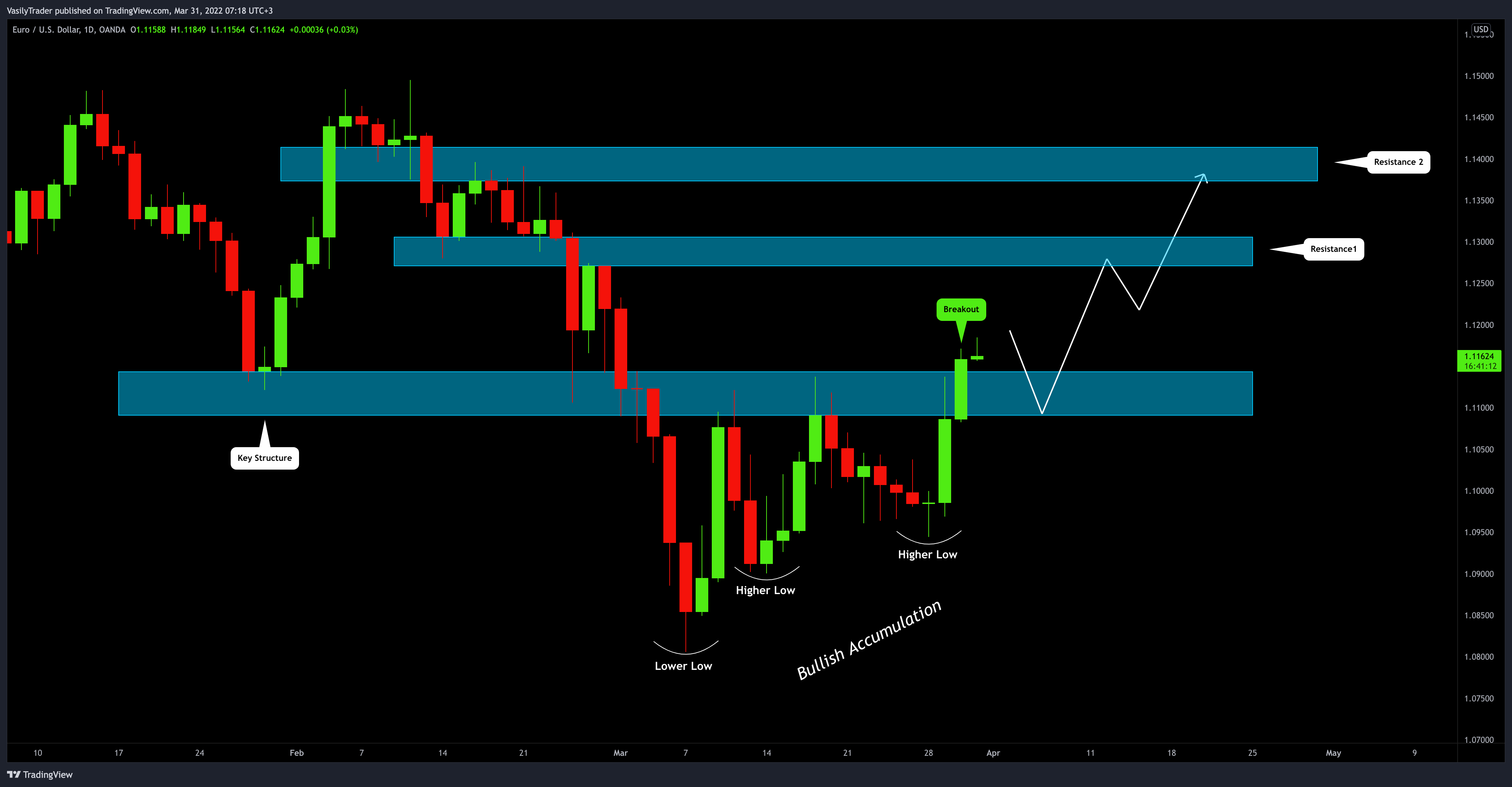 OANDA:EURUSD Chart Image by VasilyTrader