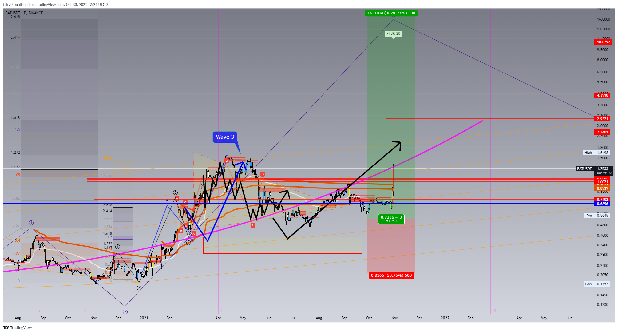 Imej Carta BINANCE:BATUSDT oleh ftjr20