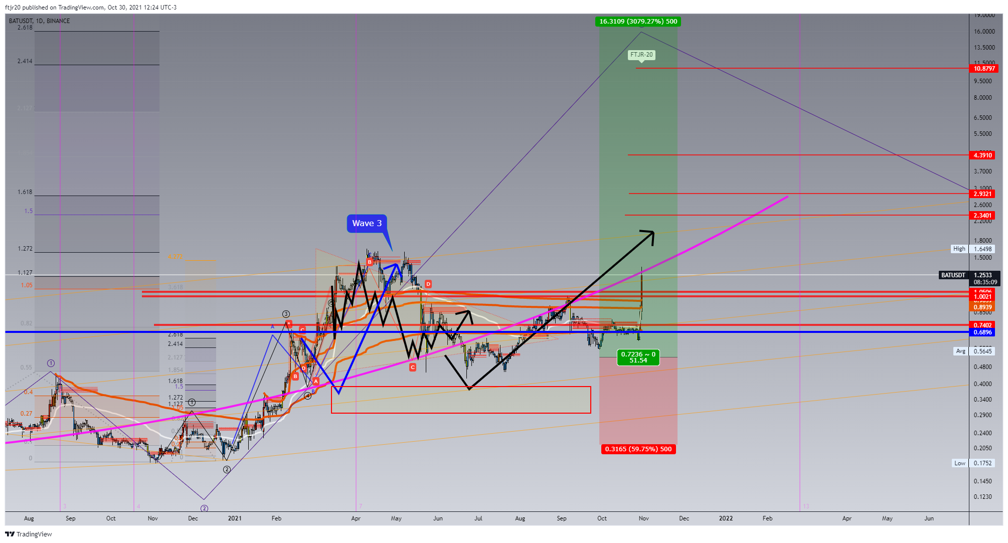 BINANCE:BATUSDT Chart Image by ftjr20