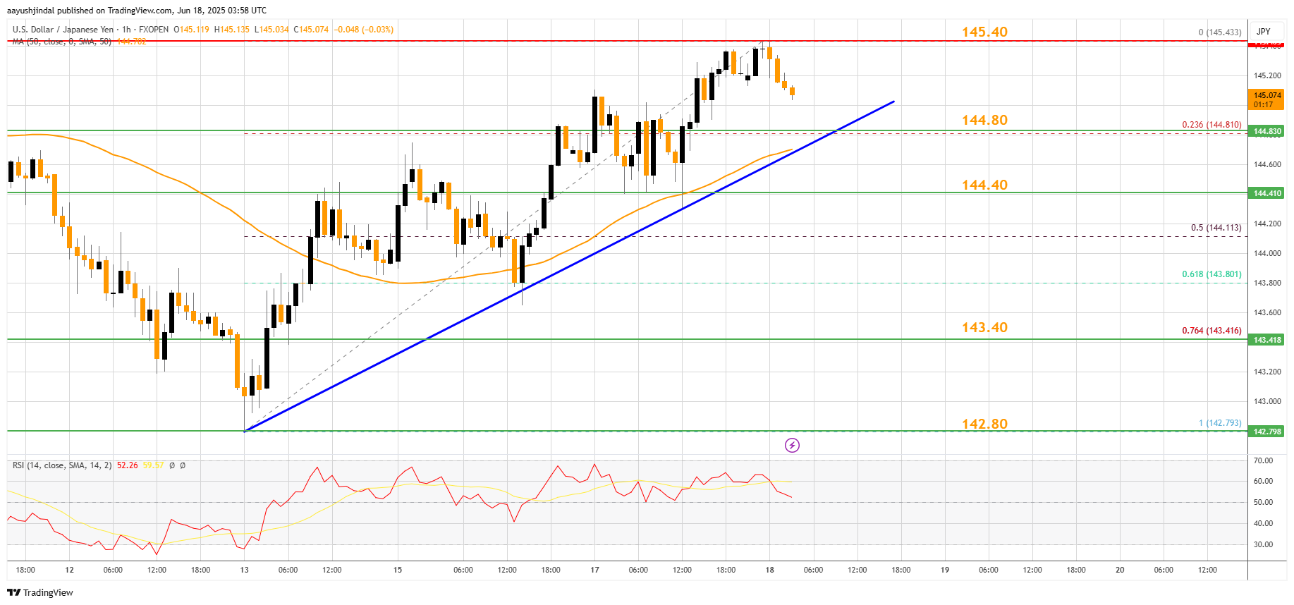 Immagine del grafico FXOPEN:USDJPY di aayushjindal