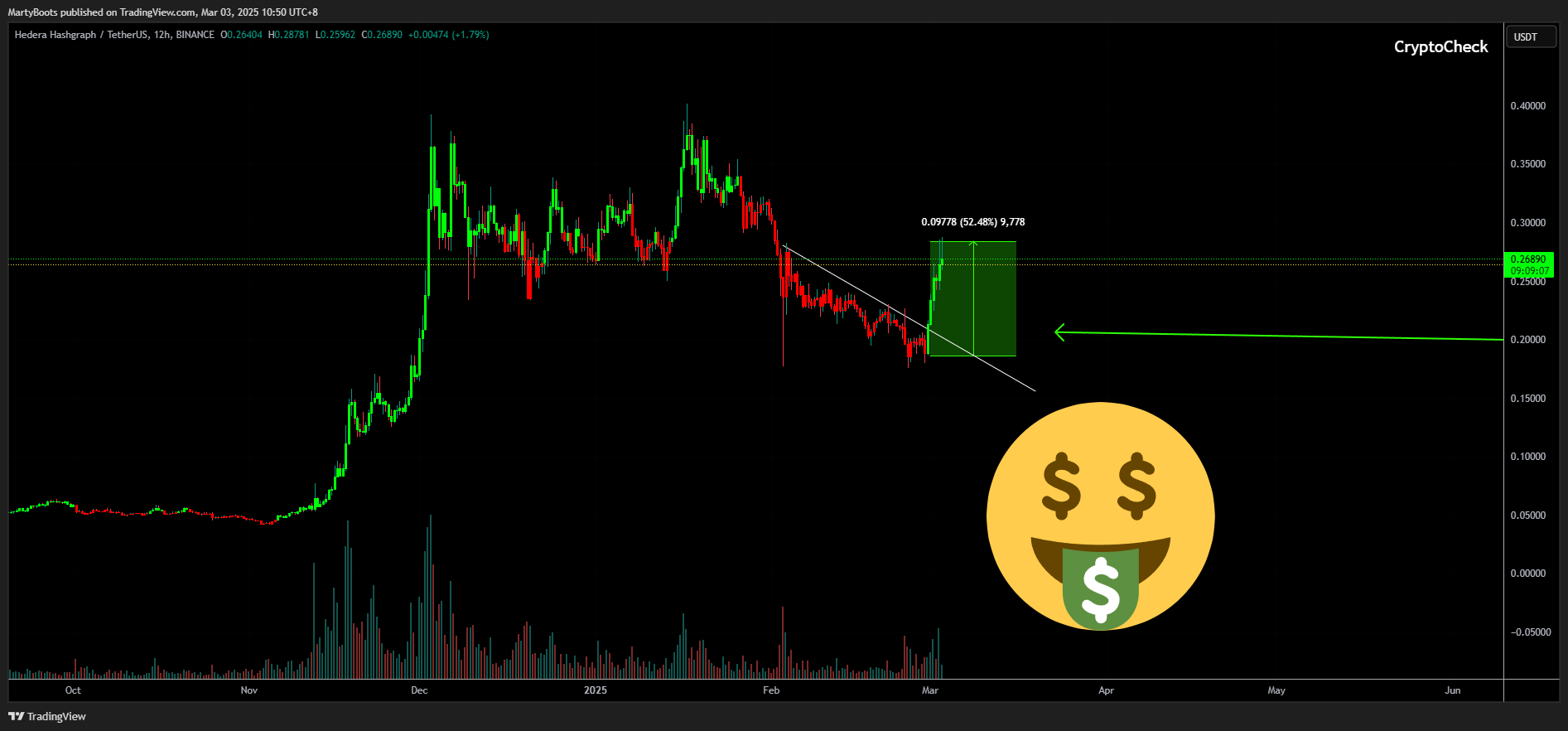 Imej Carta BINANCE:HBARUSDT oleh MartyBoots