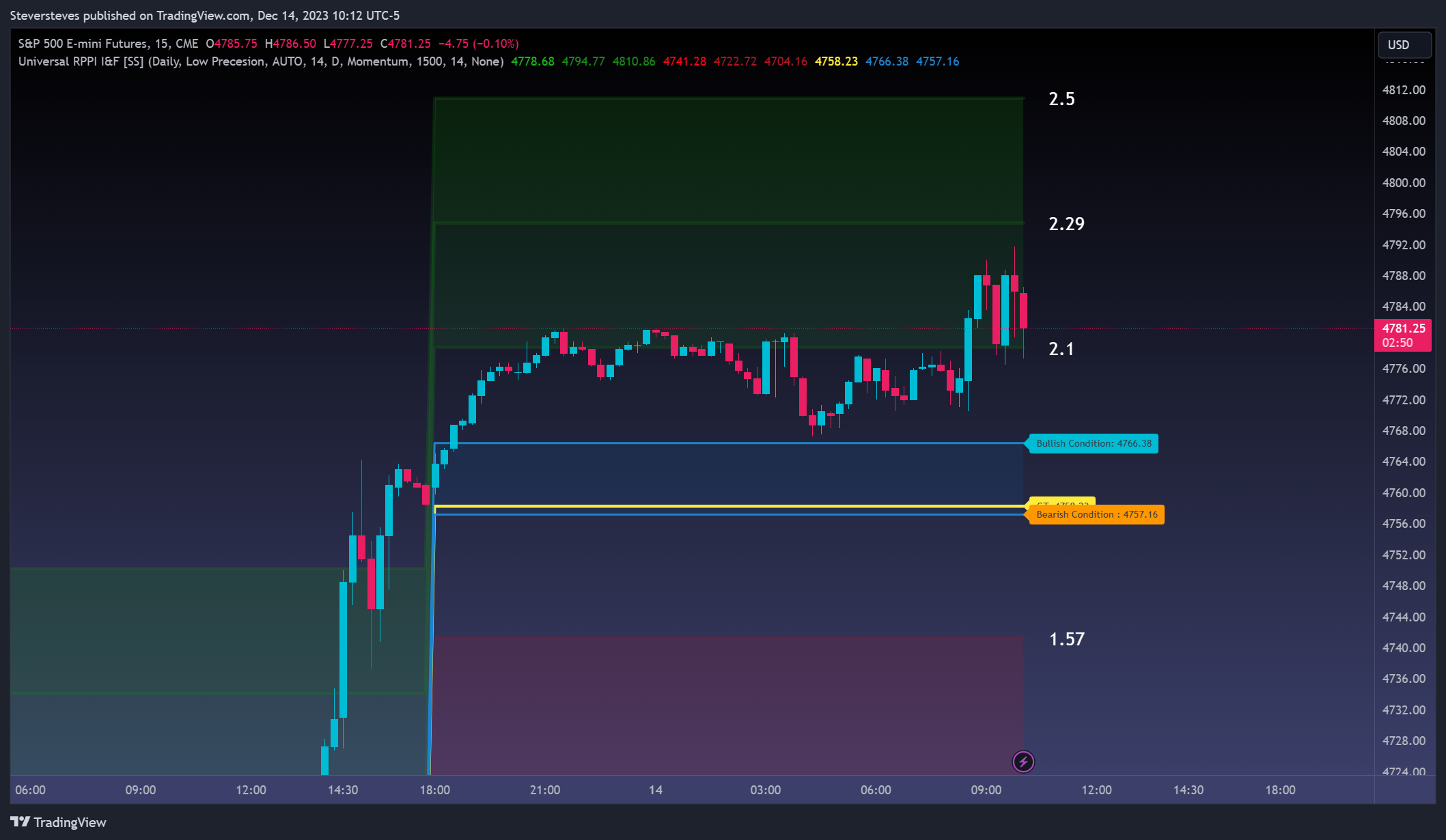 Steversteves tarafından CME_MINI:ES1! Grafik Görseli