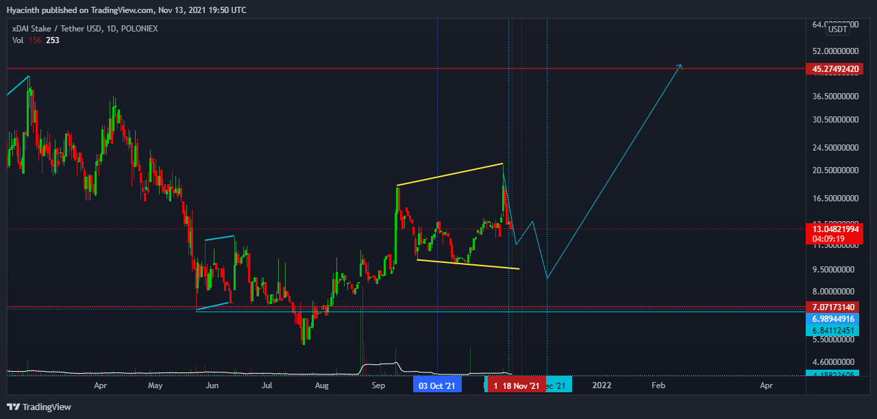ZiltchX tarafından POLONIEX:STAKEUSDT Grafik Görseli