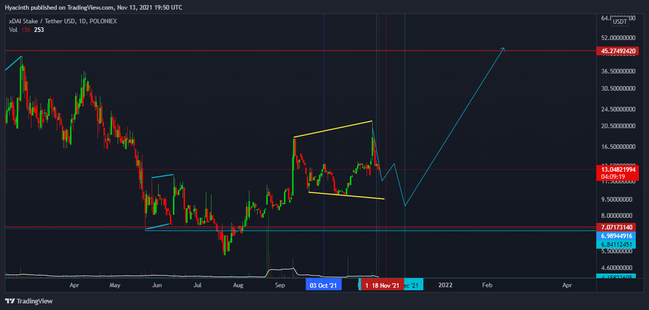 POLONIEX:STAKEUSDT Chart Image by ZiltchX