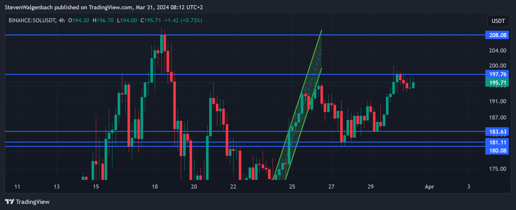 BINANCE:SOLUSDT Chart Image by StevenWalgenbach