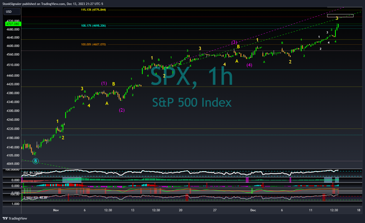 SP:SPX圖表圖片，作者：StockSignaler