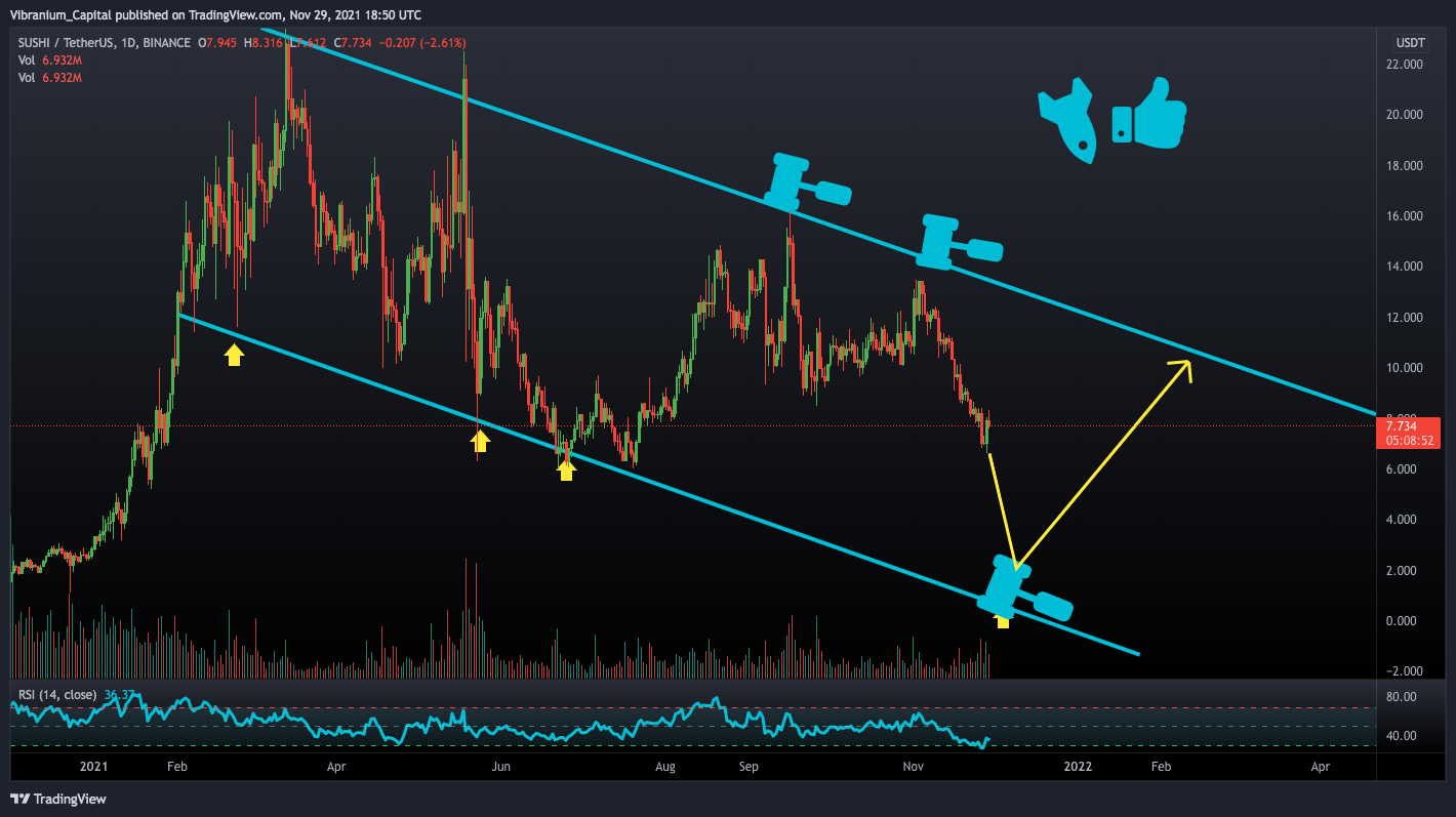 Immagine del grafico BINANCE:SUSHIUSDT di Aura_Trades