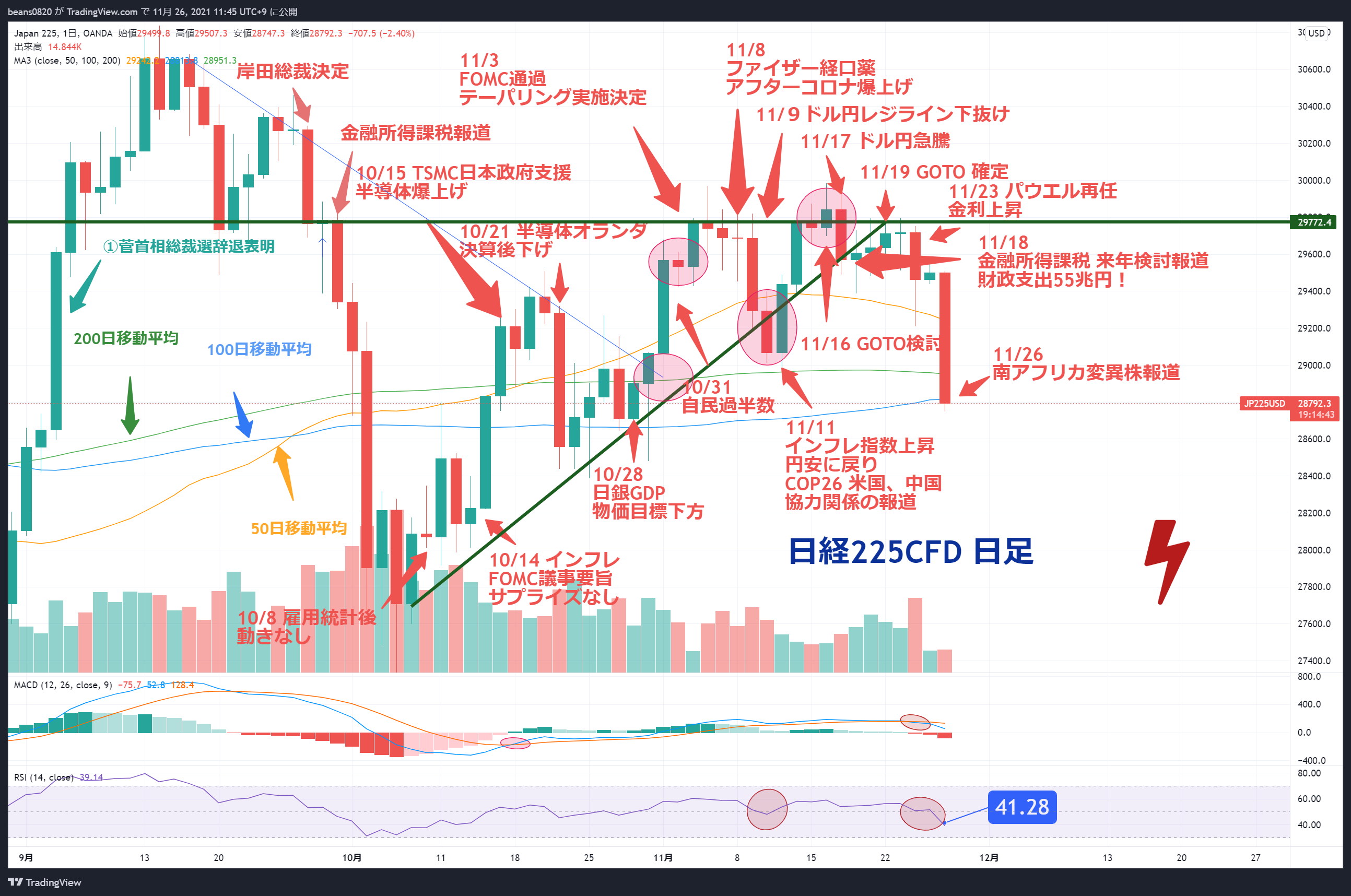 OANDA:JP225USD Chart Image by GAFA104
