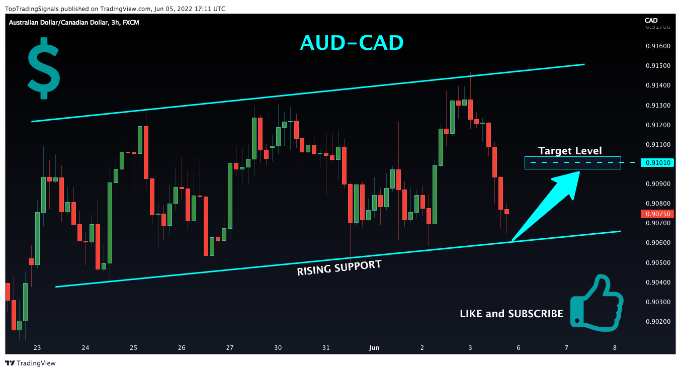 Imej Carta FX:AUDCAD oleh TopTradingSignals