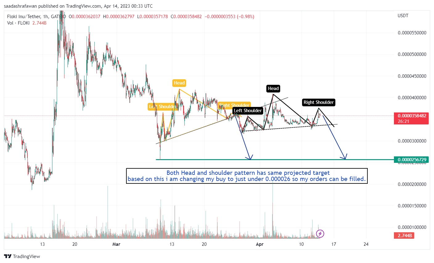 GATEIO:FLOKIUSDT Chart Image by saadashrafawan