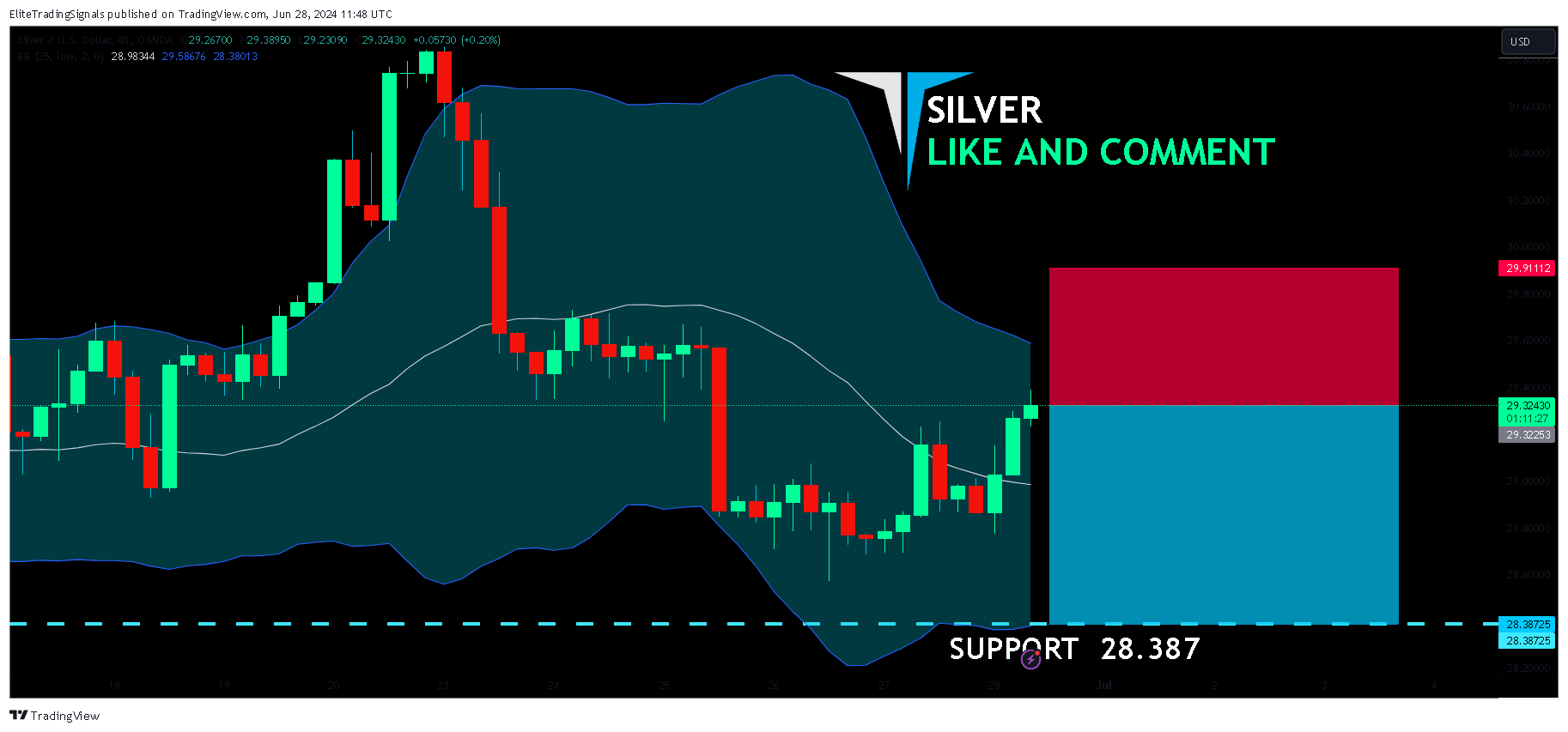 Immagine del grafico OANDA:XAGUSD di EliteTradingSignals