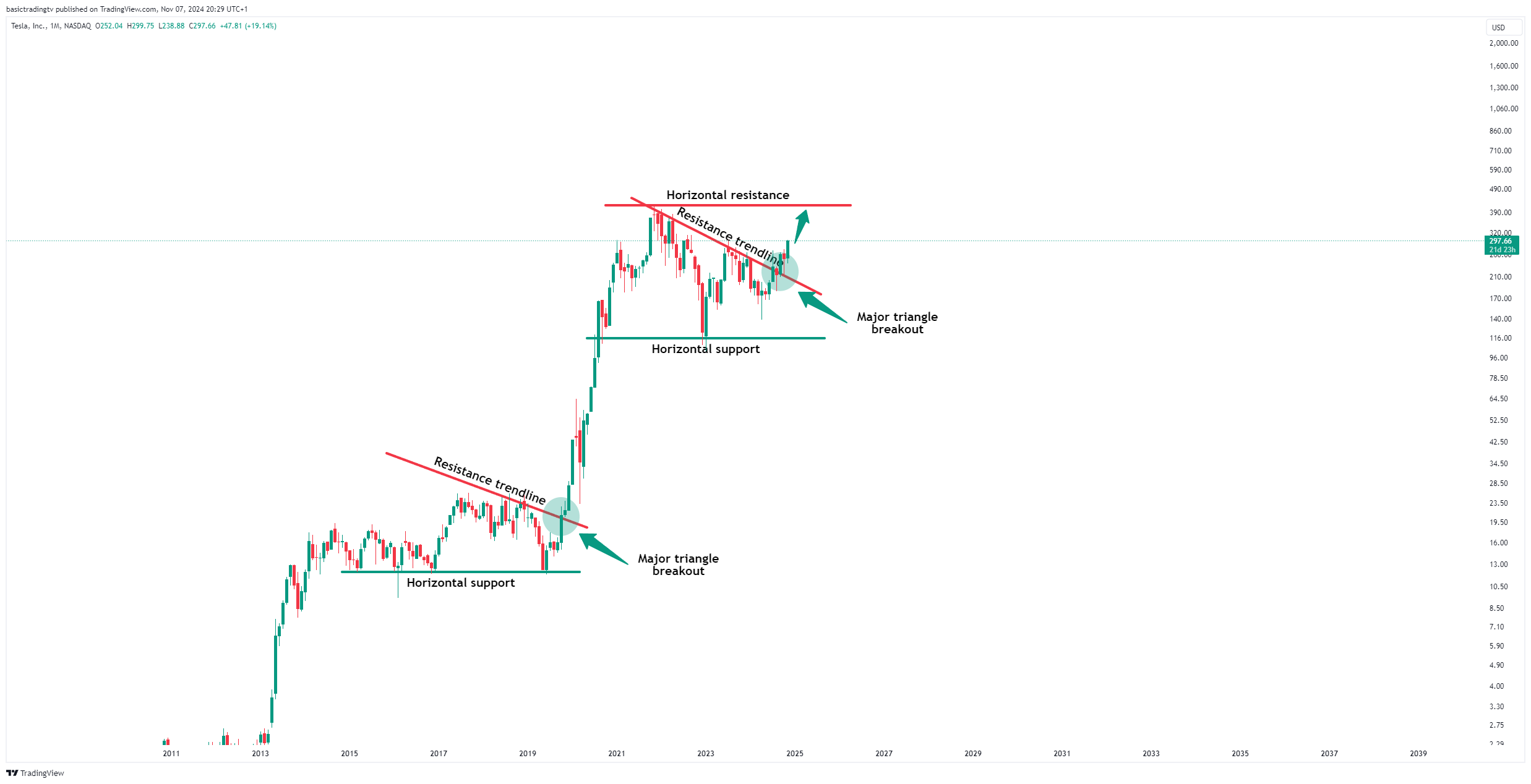 basictradingtv tarafından BATS:TSLA Grafik Görseli