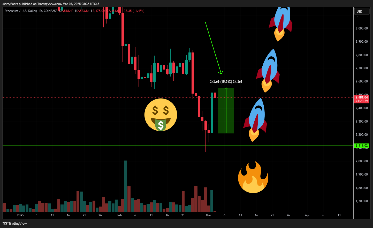 Immagine del grafico COINBASE:ETHUSD di MartyBoots