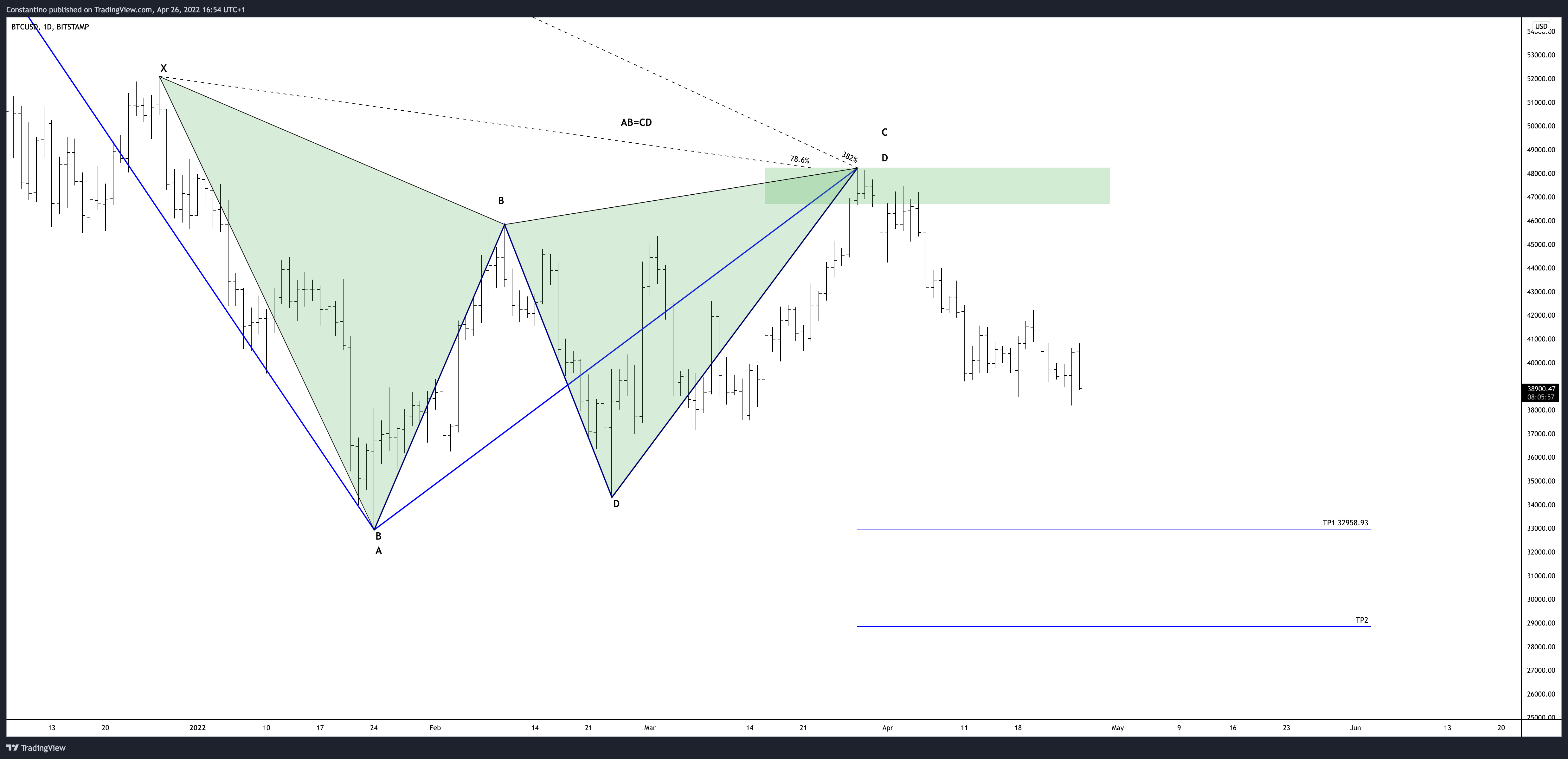 BITSTAMP:BTCUSD圖表圖片，作者：TradeChartPatternsLikeThePros